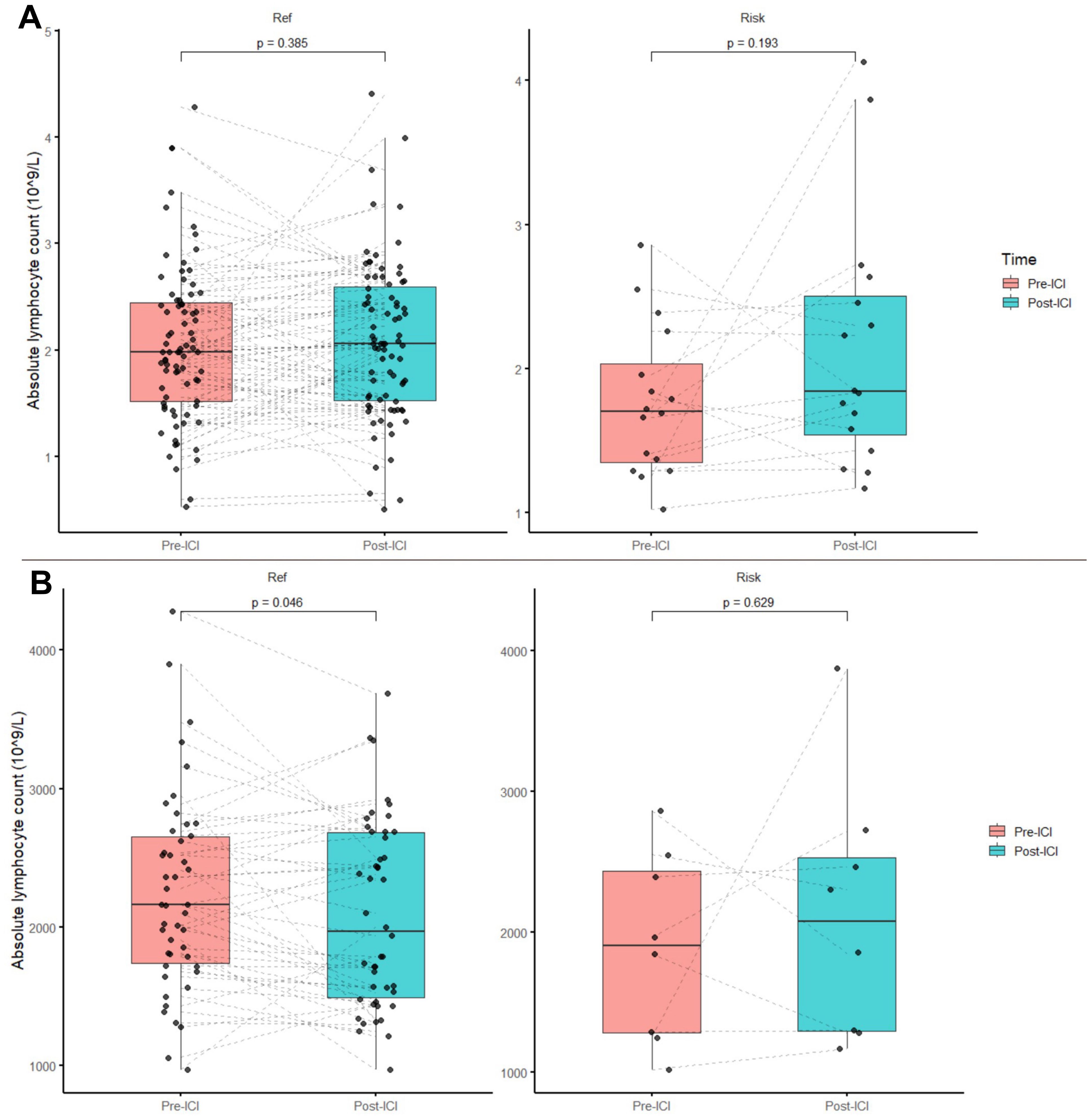 Four box plots showing absolute lymphocyte count in \(10^9/L\). Top row (total cohort): top left – Ref group, pre-ICI vs. post-ICI, p = 0.385. Top right – Risk group, p = 0.193. Bottom row (anti-PD-1 subgroup): bottom left – Ref group, different scale, p = 0.046. Bottom right – Risk group, p = 0.629. Pre-ICI in pink, post-ICI in blue.