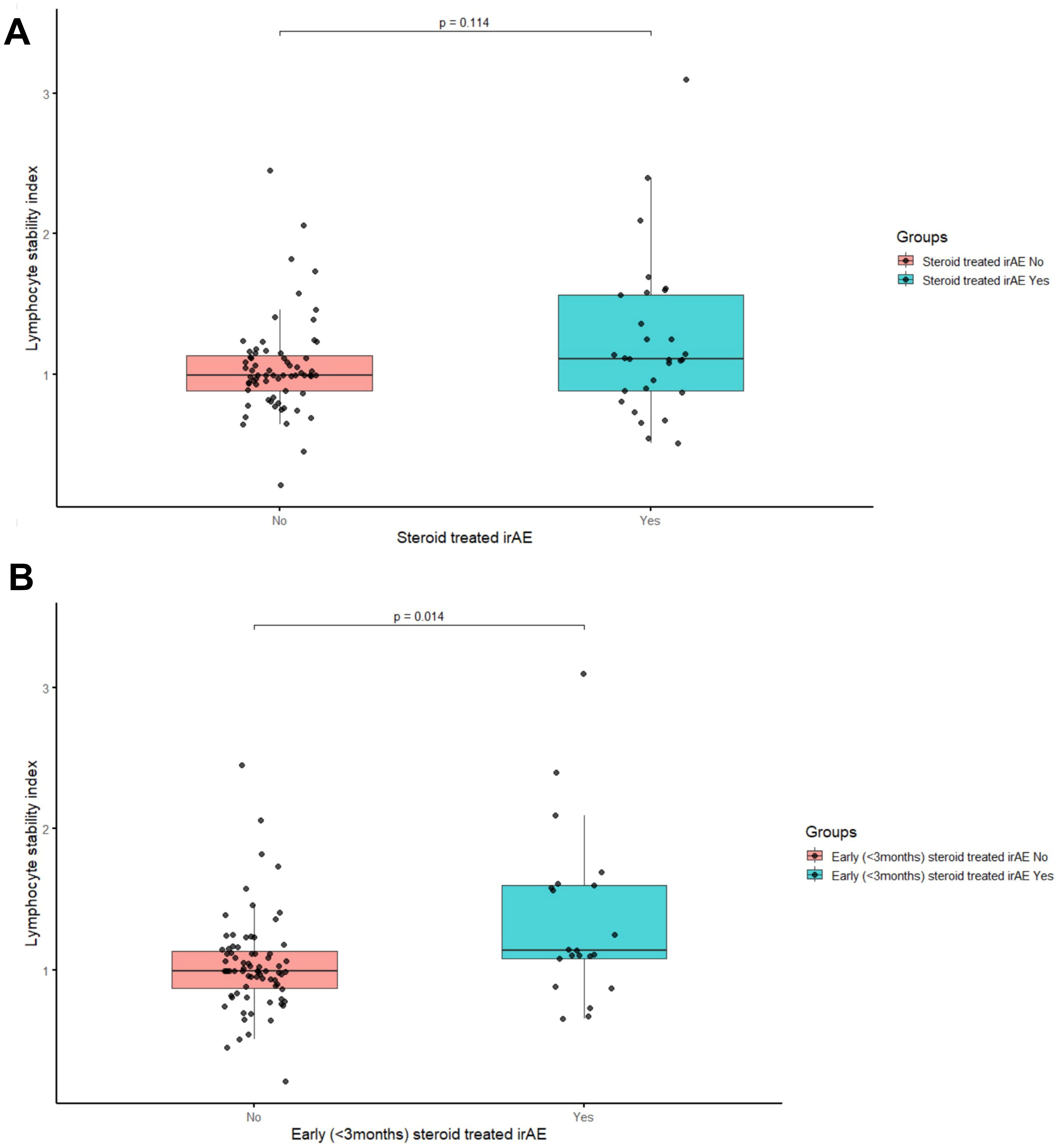 Two box plots compare the lymphocyte stability index. The top plot shows data by steroid treatment for irAE, with a non-significant p-value of 0.114. The bottom plot shows data for early steroid treatment within three months with a significant p-value of 0.014. Both plots depict higher indices for the “Yes” group in blue compared to the “No” group in red. Dots represent individual data points.