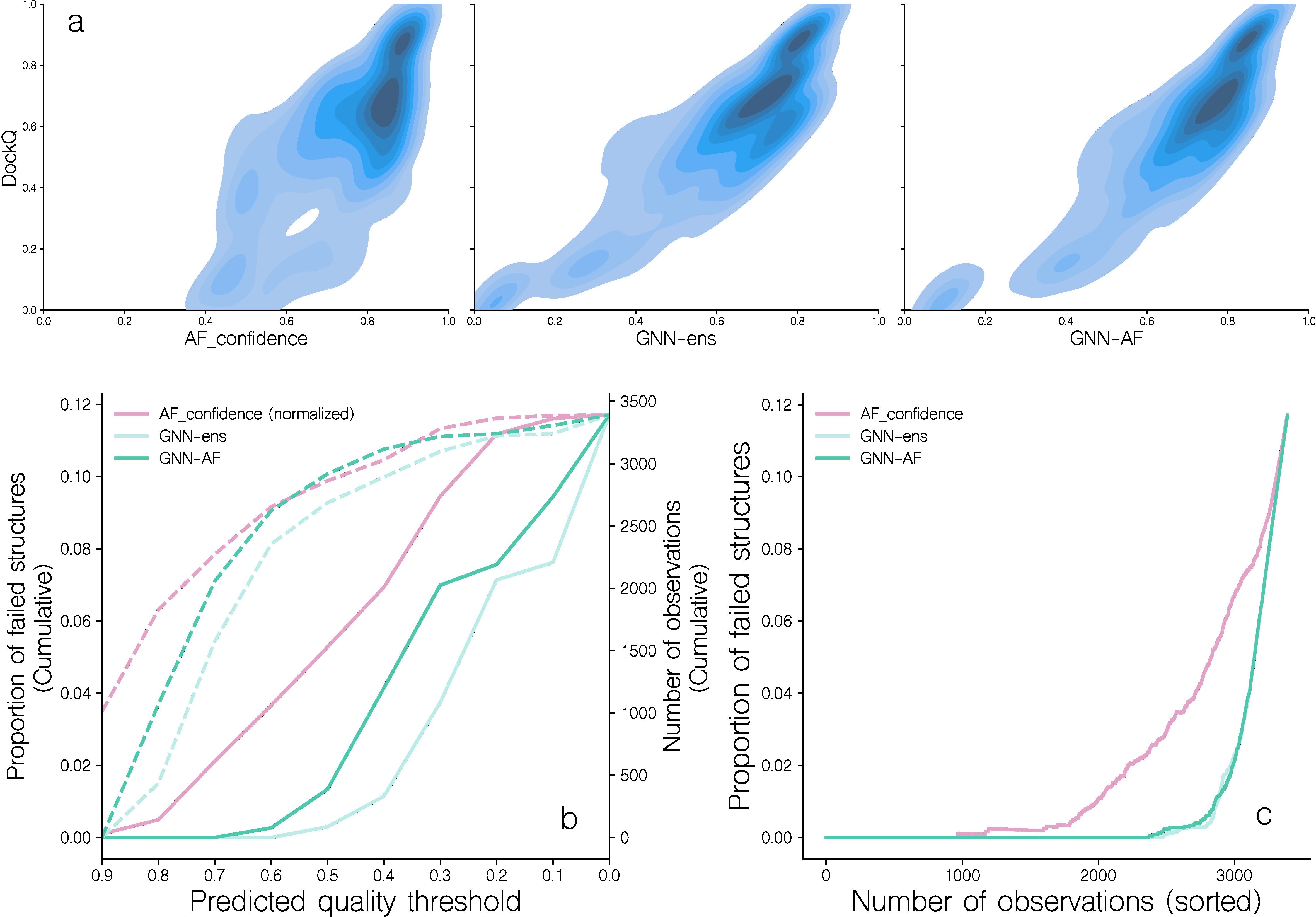Top row: Three density plots showing correlations between DockQ scores and AF_confidence, GNN-ens, and GNN-AF, with darker shades indicating higher density. Bottom row: Two line graphs. Left graph depicts the cumulative proportion of failed structures against predicted quality threshold for AF_confidence, GNN-ens, and GNN-AF. Right graph shows the cumulative proportion of failed structures against sorted number of observations for the same methods. Different colors represent each method.