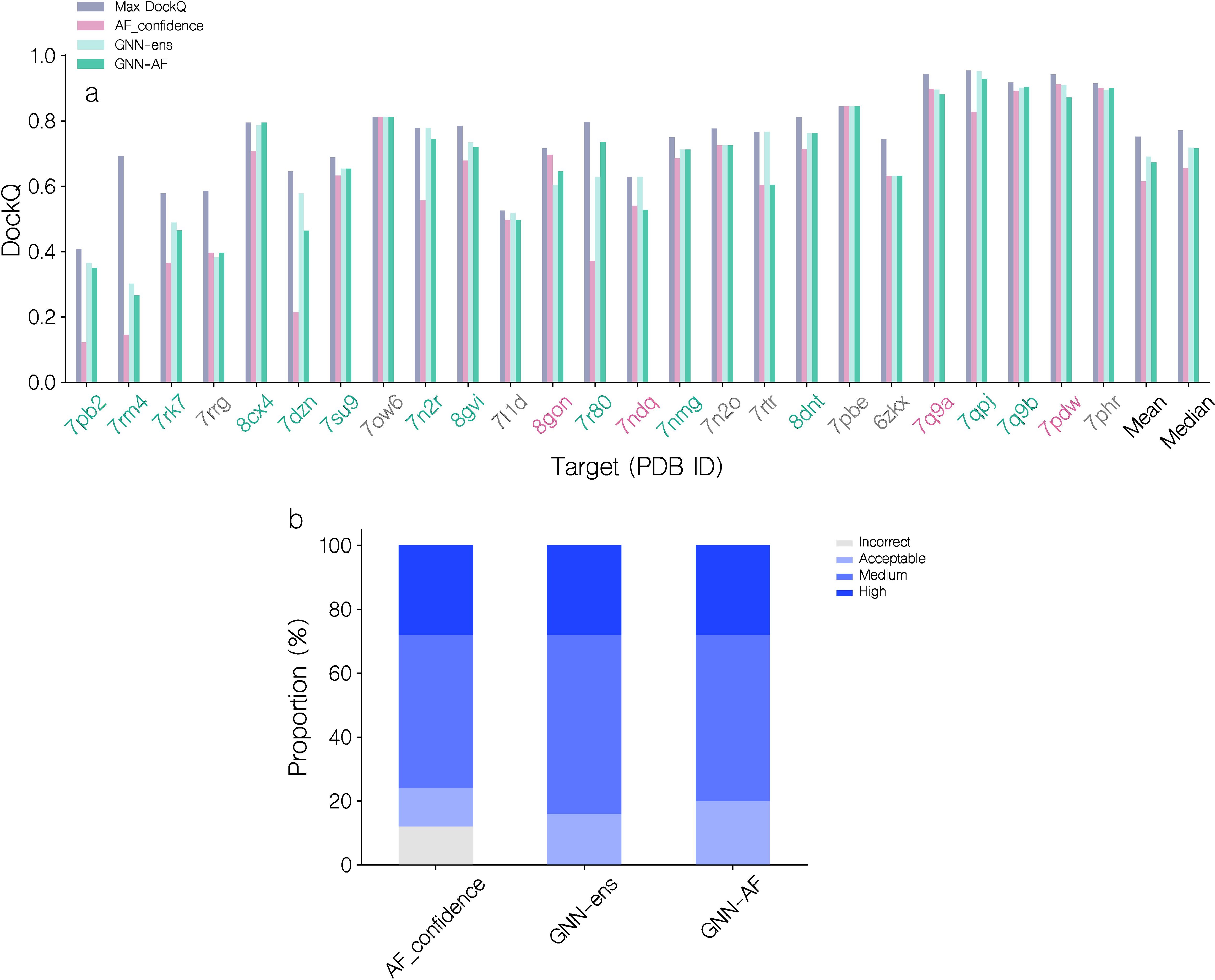 Upper panel: Bar chart showing DockQ scores for the top 1 structural model for a set of solved TCR–pMHC class I structures, selected by various scoring methods. Bottom panel: Stacked bar chart showing the distribution of CAPRI quality classes into which the top 1 models fall. The classes are Incorrect, Acceptable, Medium, and High.