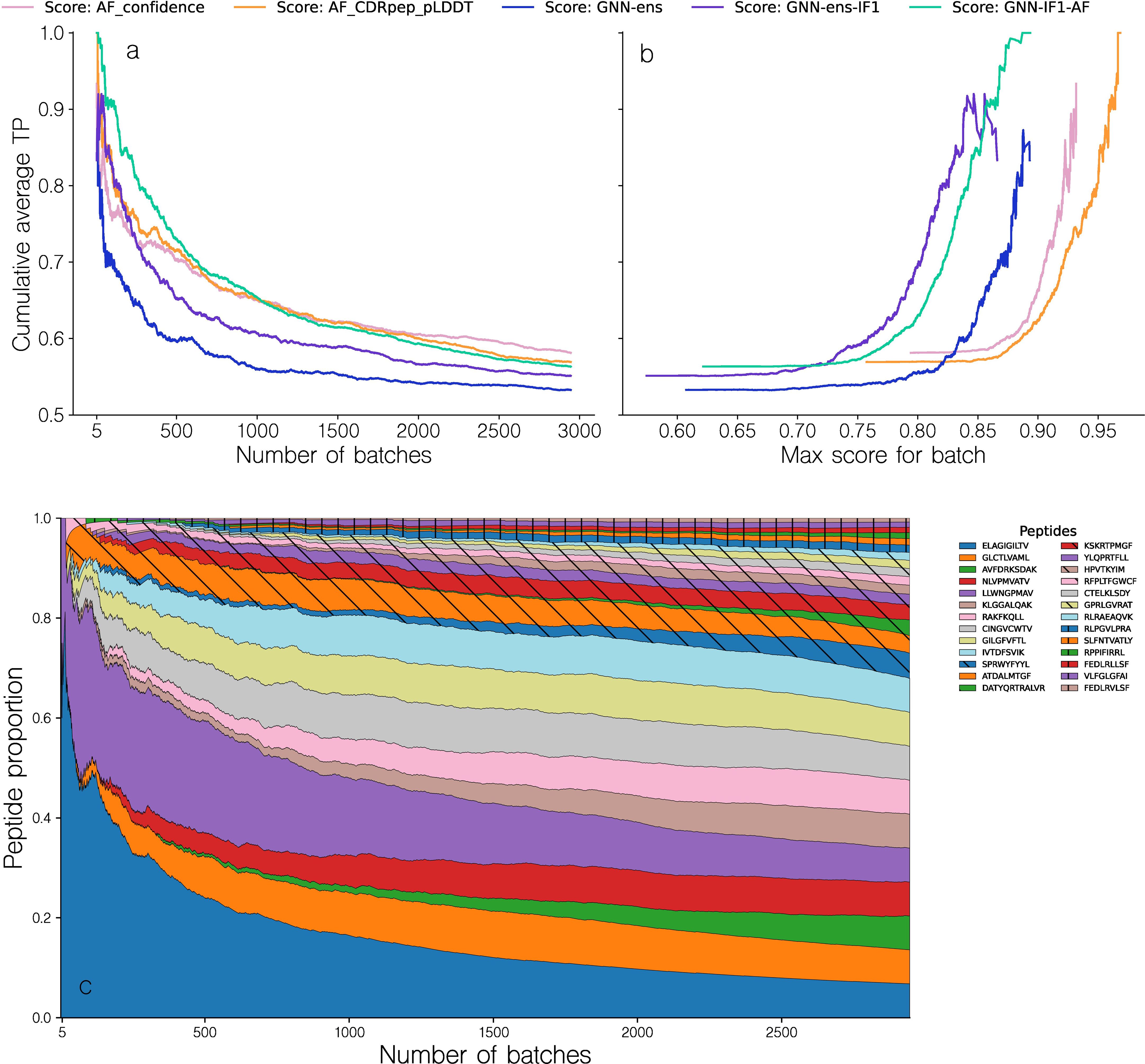 Upper left panel: Line chart showing the cumulative average true positive rate (TPR) for a set of mini-batches sorted by their maximum intra-batch predicted quality. Upper right panel: Line chart showing the cumulative average TPR for the mini-batches versus their maximum intra-batch predicted quality. The different colored lines represent different scoring methods. Bottom panel: Proportion plot showing the proportion of data points observed for each peptide in each mini-batch, when sorted by maximum intra-batch predicted quality. The plots depict scores obtained from structural models generated from a downsampled NetTCR-2.2 dataset.