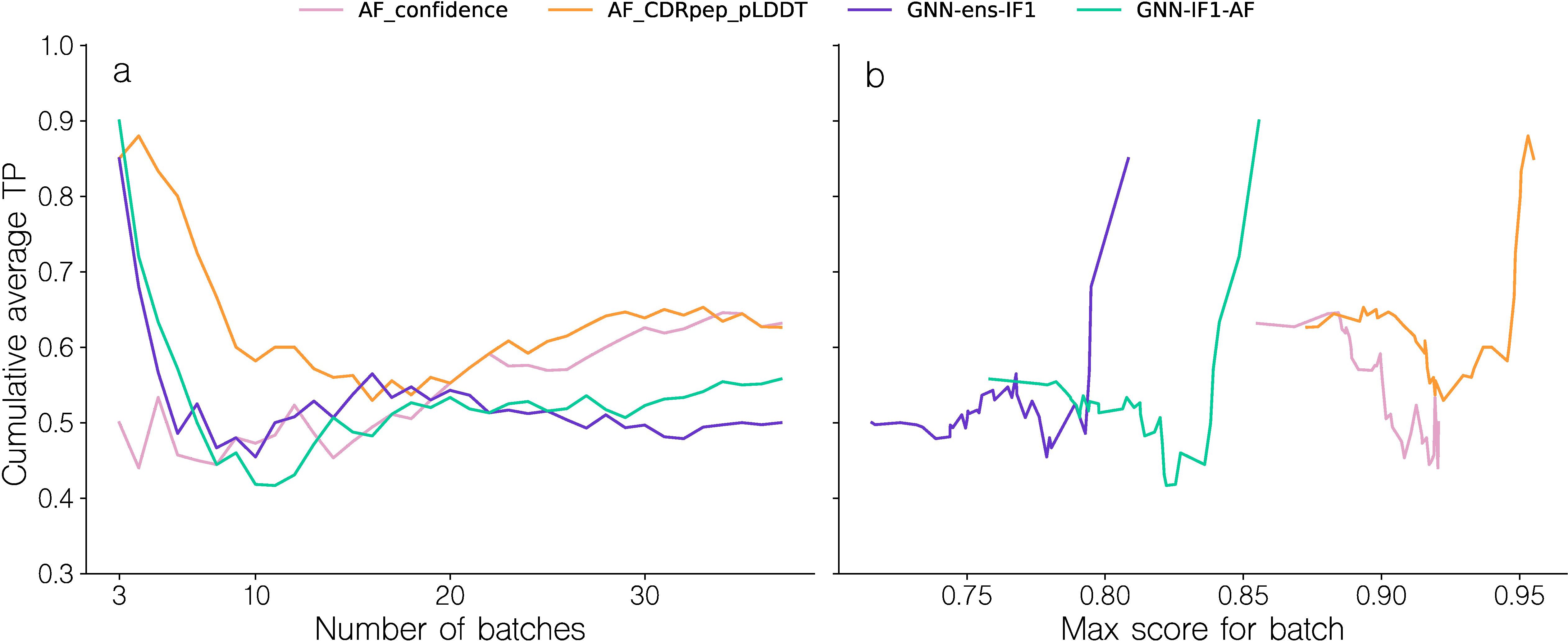 Upper left panel: Line chart showing the cumulative average true positive rate (TPR) for a set of mini-batches sorted by their maximum intra-batch predicted quality. Upper right panel: Line chart showing the cumulative average TPR for the mini-batches versus their maximum intra-batch predicted quality. The different colored lines represent different scoring methods. The plots depict scores obtained from structural models generated from solved TCR–pMHC class I structures.