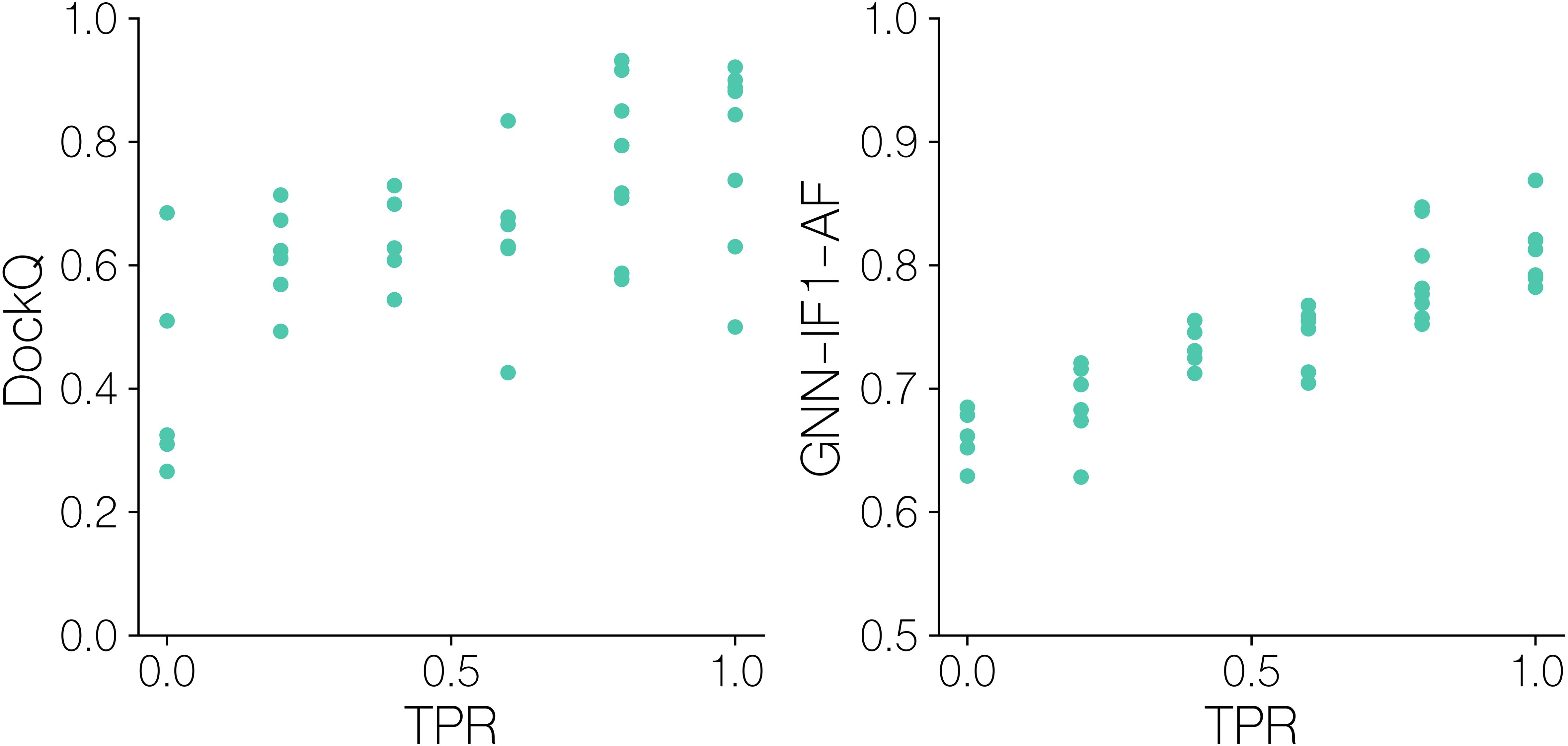 Scatter plots comparing DockQ and GNN-IF1-AF against TPR. Dot clusters indicate a trend where higher TPR values correlate with higher DockQ and GNN-IF1-AF values, demonstrating a positive relationship. Each plot shows variability in data points around the trend.