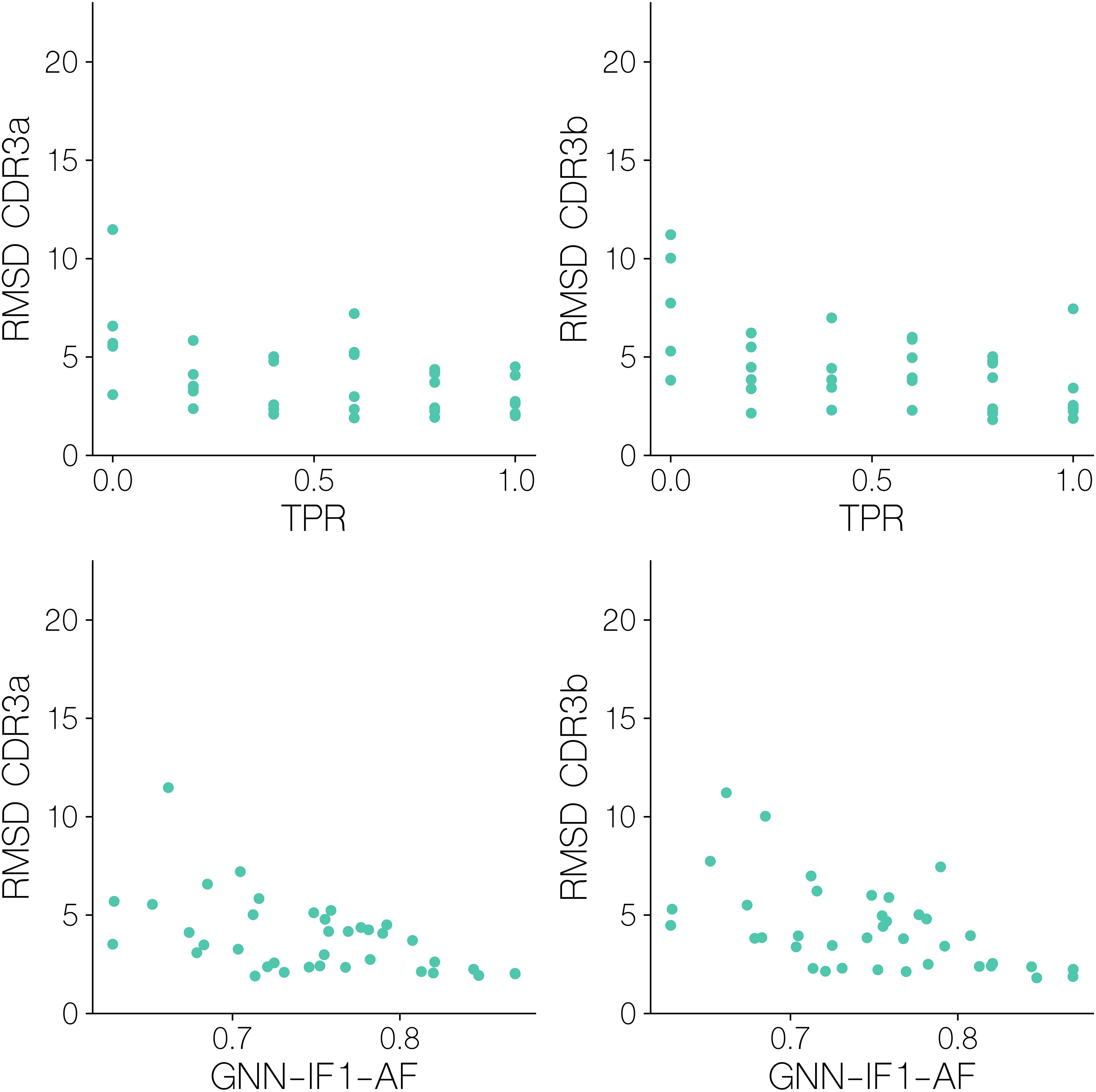Scatter plots comparing variables. Top left: RMSD CDR3a vs. TPR. Top right: RMSD CDR3b vs. TPR. Bottom left: RMSD CDR3a vs. GNN-IF1-AF. Bottom right: RMSD CDR3b vs. GNN-IF1-AF. Data points show various distributions and trends.