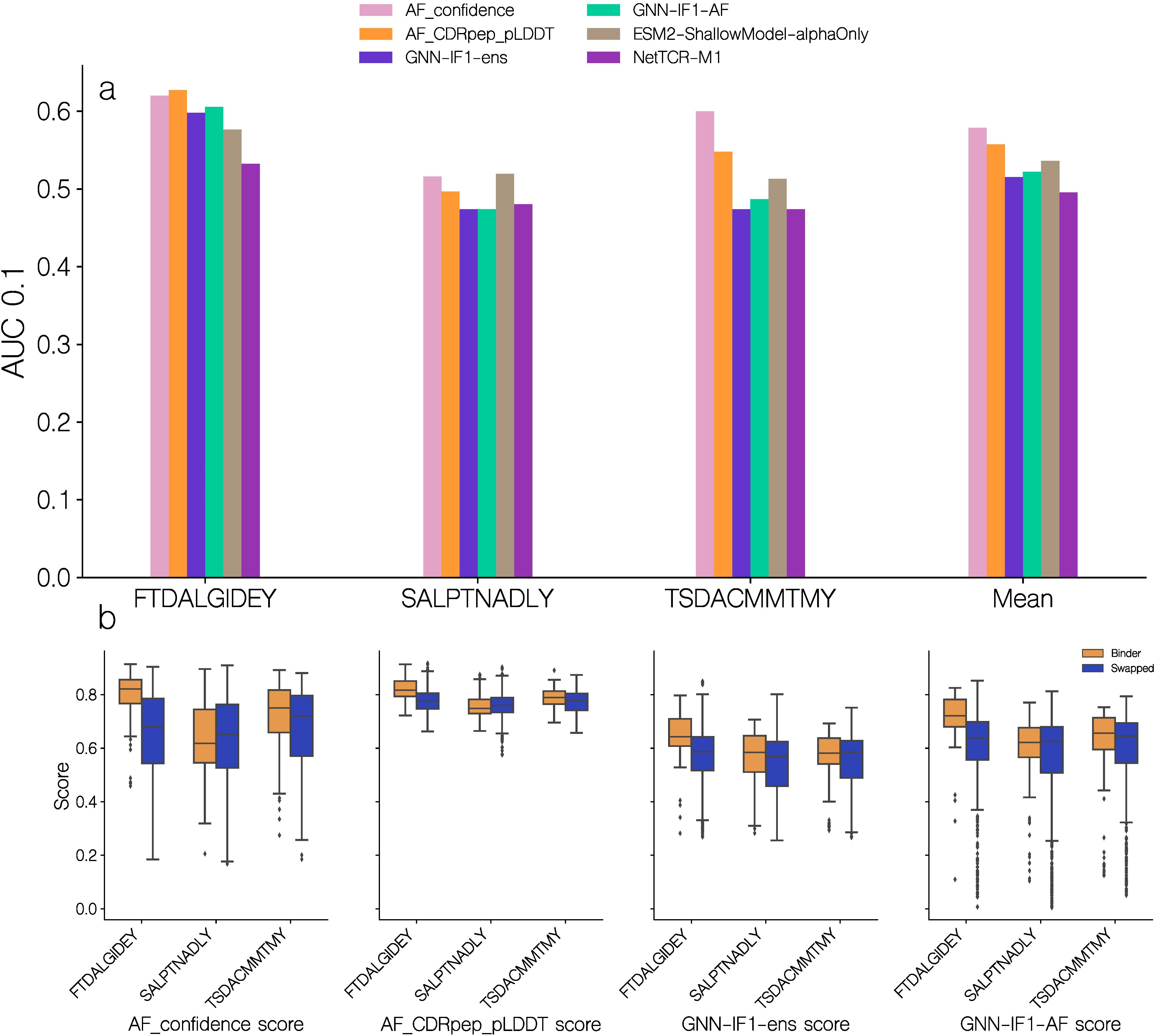 Bar and box plots comparing the performance of various prediction models on a subset of peptides from the IMMREP23 dataset. The bar plots show AUC scores for predicting binding to three different peptides and their mean, highlighting scoring methods such as AF_confidence and GNN-IF1-AF. The box plots below illustrate the score distributions (AF_confidence, AF_CDRpep_pLDDT, GNN-IF1-ens, and GNN-IF1-AF) for the different peptides, shown separately for the “binder” and “swapped” classes.