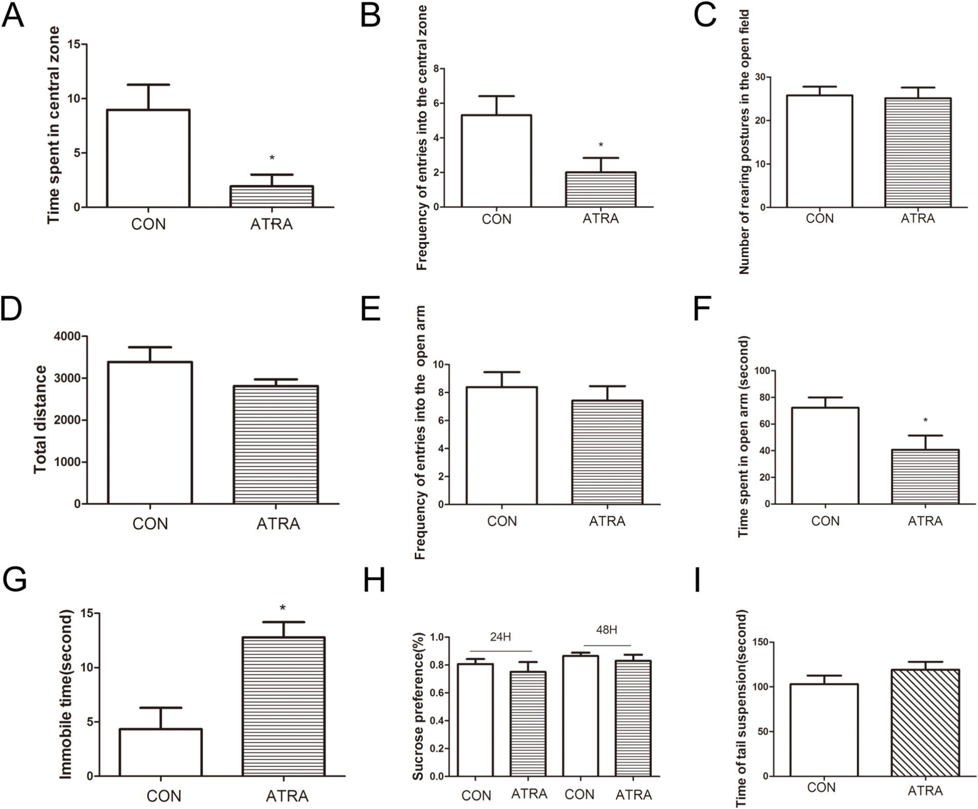 Bar graphs A to I compare different behavioral metrics between CON and ATRA groups. Graphs A, B, and F show a significant decrease in time spent in the central zone and open arm, respectively, for ATRA. Graphs C, D, E, and I display similar values across groups. Graph G indicates increased immobile time for ATRA. Graph H shows no significant difference in sucrose preference at 24 and 48 hours. Bars represent means with standard error.