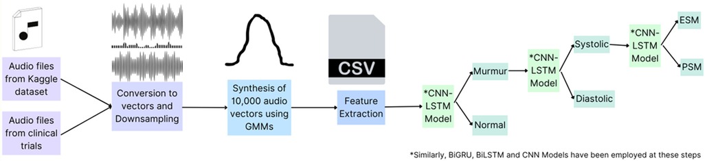 Flowchart depicting the processing pipeline for heart sound classification, starting with audio files from Kaggle and clinical trials, followed by vector conversion, synthesis using Gaussian Mixture Models, feature extraction, and sequential classification using CNN-LSTM models into murmur types (systolic or diastolic) and further into ESM (ejection systolic murmur) or PSM (pan-systolic murmur).