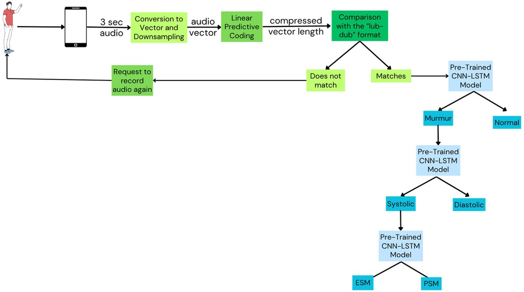 Flowchart illustrating a mobile-based heart sound classification system. A three-second audio recording undergoes vector conversion, downsampling, and linear predictive coding, followed by comparison with the standard