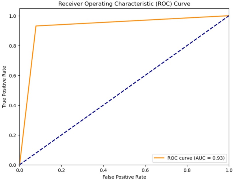 Receiver Operating Characteristic (ROC) curve showing model performance with true positive rate plotted against false positive rate. The orange curve represents the model with an Area Under the Curve (AUC) of 0.93, indicating high classification accuracy. A diagonal dashed line represents random guessing.