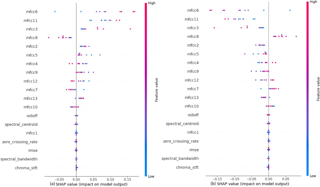 Two SHAP summary plots comparing feature importance for two different model outputs. Both plots rank features like mfcc6, mfcc11, and mfcc3 as highly influential, with color gradients representing feature values from low (blue) to high (red) and horizontal spread indicating SHAP value impact on model predictions. Left plot shows impact up to 0.15, while right plot extends to 0.2.