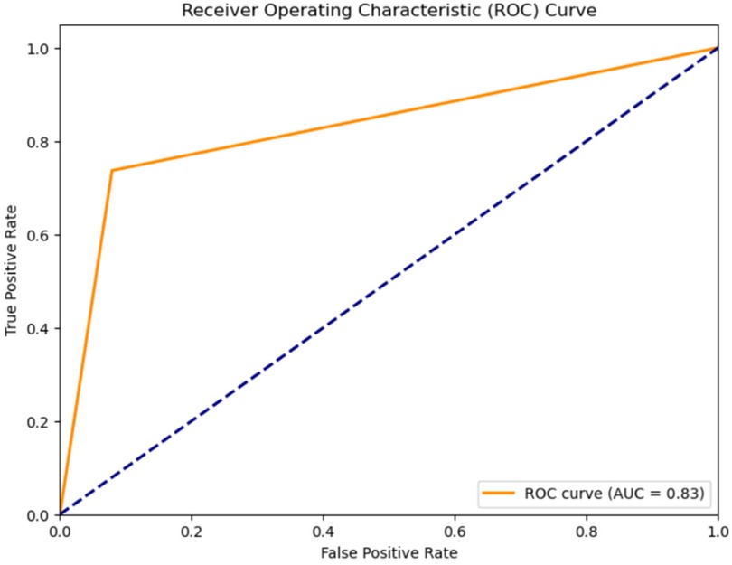 Receiver Operating Characteristic (ROC) curve displaying model performance, with the orange curve indicating an AUC of 0.83. The true positive rate is plotted against the false positive rate, and the diagonal dashed line represents random classification.