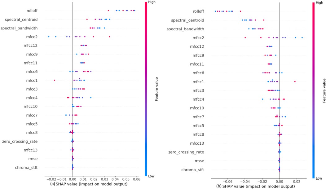 Two SHAP summary plots displaying the impact of audio features on model outputs. Both plots show rolloff, spectral centroid, and spectral bandwidth as the top influential features. The color gradient from blue to red represents low to high feature values, and the horizontal axis indicates SHAP value impact. The left plot shows a wider positive SHAP range, while the right plot emphasizes negative contributions.