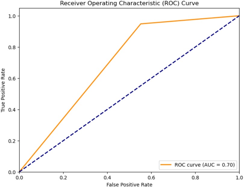 Receiver Operating Characteristic (ROC) curve showing a model's classification performance, with true positive rate plotted against false positive rate. The orange line represents the model's ROC curve with an Area Under the Curve (AUC) of 0.70, indicating moderate predictive accuracy, while the dashed diagonal line represents random performance.