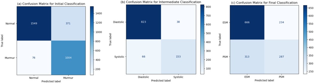 Three confusion matrices illustrating performance at different stages of a heart sound classification model. (a) Initial classification shows high accuracy in distinguishing normal (1549) from murmur (1004) sounds, with some misclassifications. (b) Intermediate classification distinguishes diastolic (823) from systolic (153) murmurs with moderate accuracy. (c) Final classification differentiates ESM (666) from PSM (287) with a notable number of classification errors.