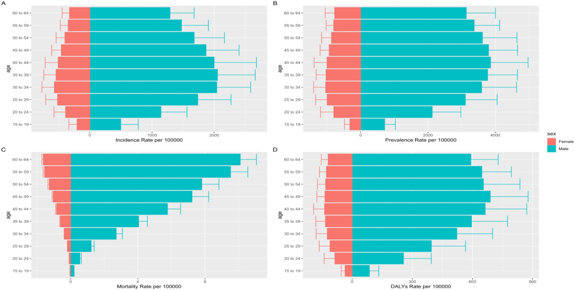 Four bar charts display health statistics by age and sex. Chart A shows the incidence rate, B the prevalence rate, C the mortality rate, and D the DALYs rate, per one hundred thousand. Bars are split by females, in red, and males, in blue, across different age groups from fifteen to nineteen up to sixty to sixty-four. The blue (male) bars are generally longer across the charts, indicating higher rates in males for most categories. Error bars are present to indicate variability.