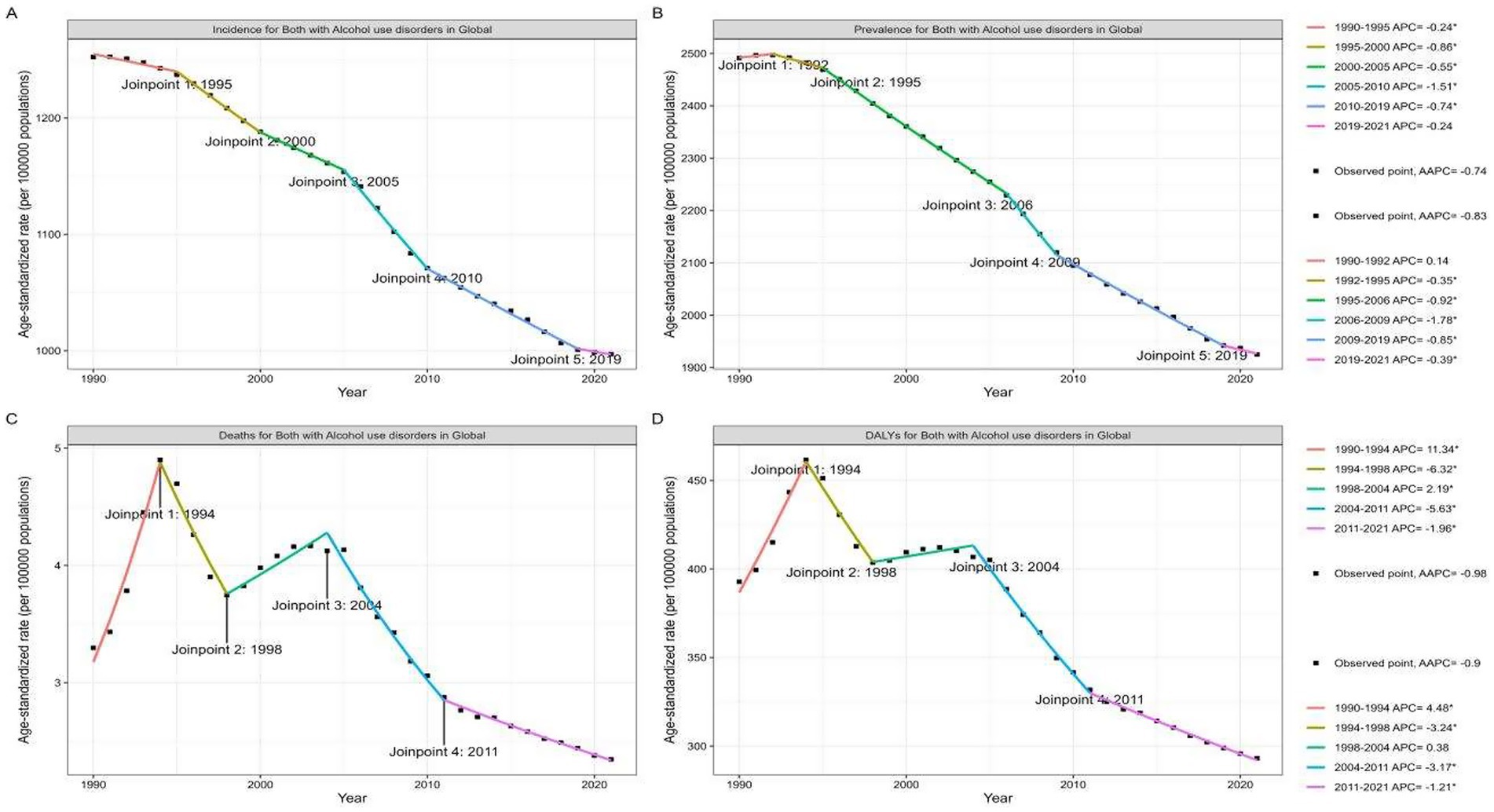 Four line graphs labeled A to D show trends in age-standardized rates for alcohol use disorders globally from 1990 to 2021. Each graph highlights joinpoints and annual percentage changes (APC) for different periods. Graph A displays incidence rates, B shows prevalence rates, C depicts death rates, and D outlines DALYs (Disability-Adjusted Life Years). The graphs indicate a general decline over time with specific APC values and joinpoints marked to note shifts in trends.