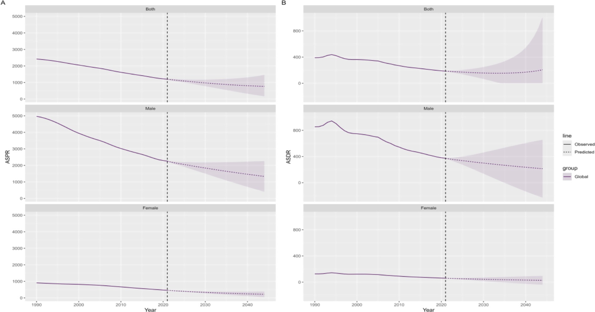 Line graphs displaying trends over time from 1990 to 2040 for both genders, males, and females. Part A shows ASPR with a decrease in observed values and predictions indicating stabilization. Part B shows ASDR with fluctuations but generally declining trends. The dashed vertical line at 2020 separates observed from predicted data. Global group is indicated with purple shading.