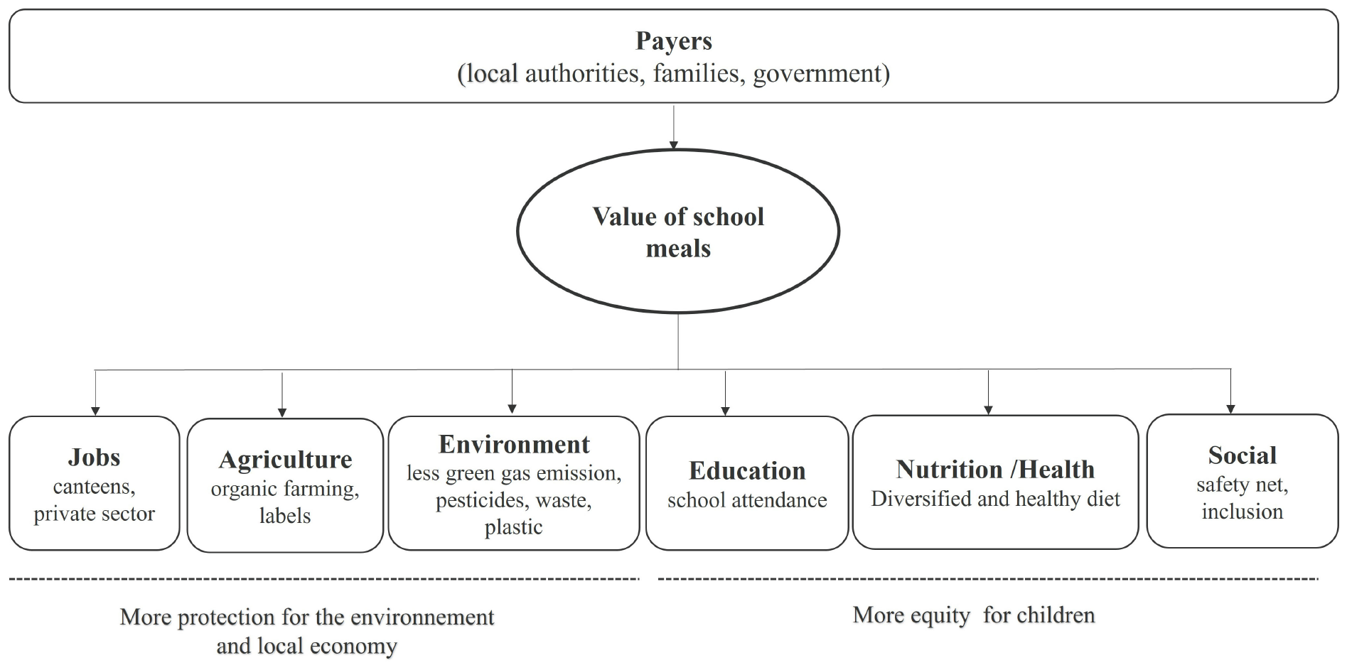 Flowchart illustrating the value of school meals funded by payers such as local authorities, families, and government. Benefits include jobs (canteens, private sector), agriculture (organic farming, labels), environment (reduced emissions, waste), education (school attendance), nutrition/health (diversified diet), and social aspects (safety net, inclusion). Outcomes include more protection for the environment, local economy, and more equity for children.