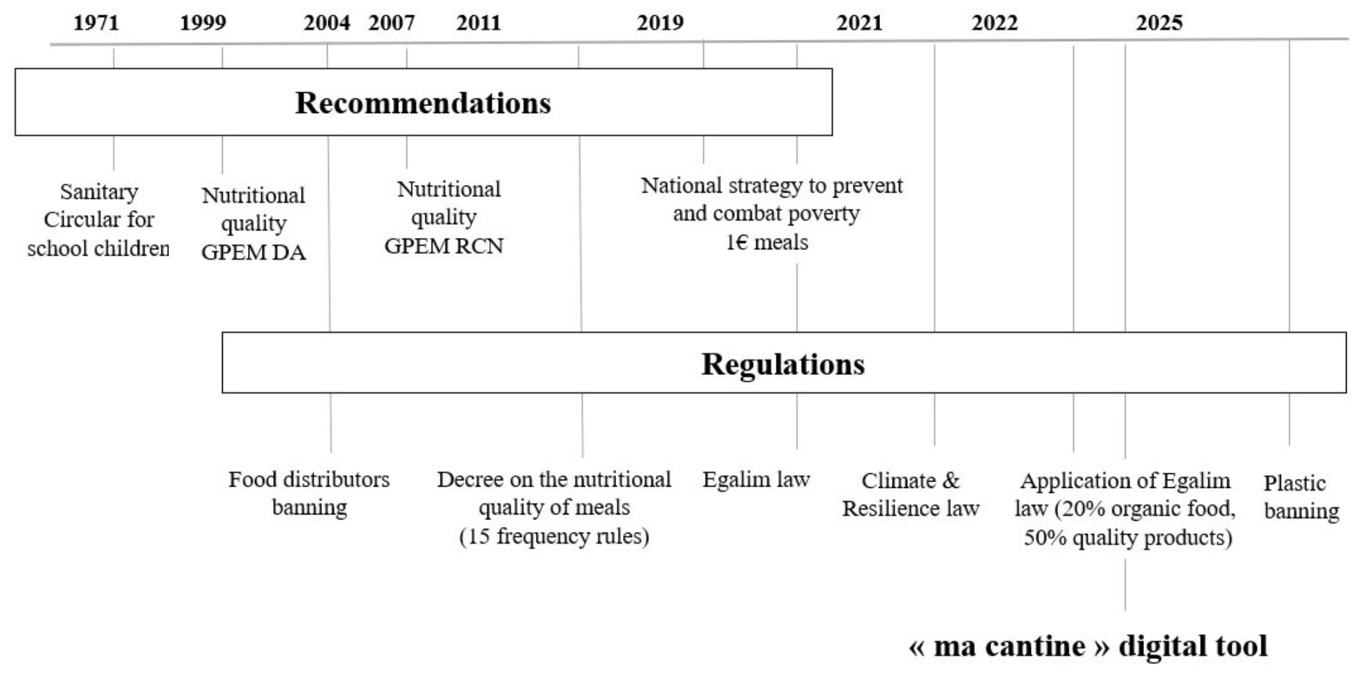Timeline chart showing recommendations and regulations from 1971 to 2025 related to school nutrition and public health. Key events include sanitary circulars, nutritional quality updates, poverty prevention strategies, and laws such as EGalim and Climate & Resilience. Developments conclude with the implementation of digital tools and a plastic ban in 2025.