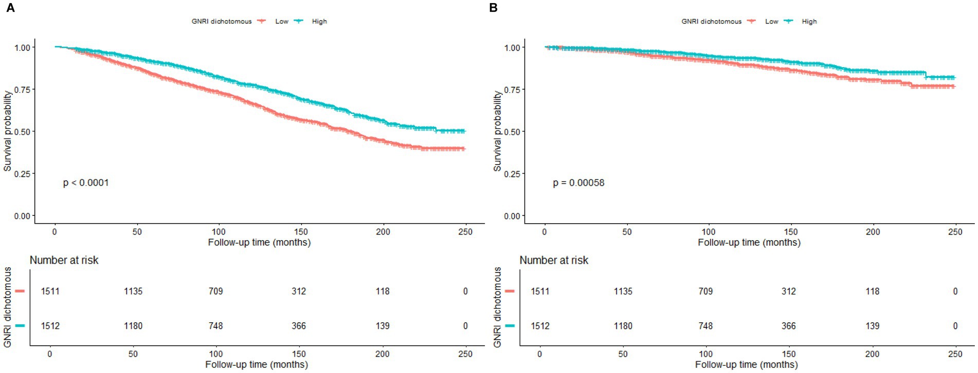 Kaplan-Meier survival plots showing GNRI dichotomous results. Plot A shows survival probability over follow-up time in months with p-value less than 0.0001. Plot B shows similar data with p-value of 0.00058. The plots illustrate groups categorized as 'Low' and 'High' with the number at risk provided at specific time intervals.