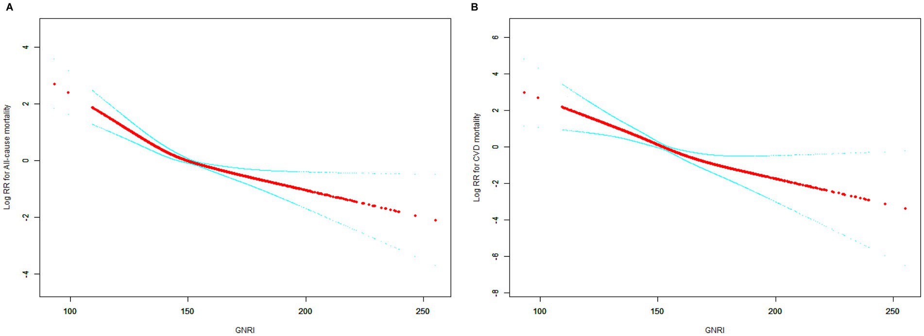 Panel A shows a graph of log risk ratios (RR) for all-cause mortality against GNRI, illustrating a downward trend with increasing GNRI. Panel B depicts log RRs for cardiovascular disease mortality against GNRI, also showing a decreasing trend as GNRI increases. Both graphs include confidence intervals shown in cyan around the red trend line.