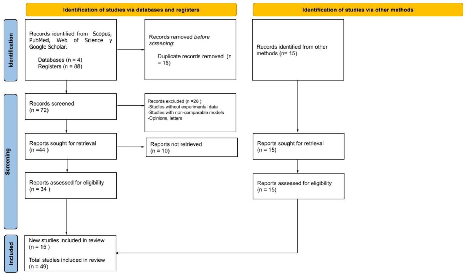 PRISMA 2020 Flow Flowchart illustrating the selection process for studies. Records identified from databases and registers totaled 92, with 16 duplicates removed. Seventy-two records were screened; 28 excluded for lacking data, non-comparable models, or being opinions or letters. Fifteen reports were retrieved from other methods, resulting in 49 total studies, including 15 new ones.