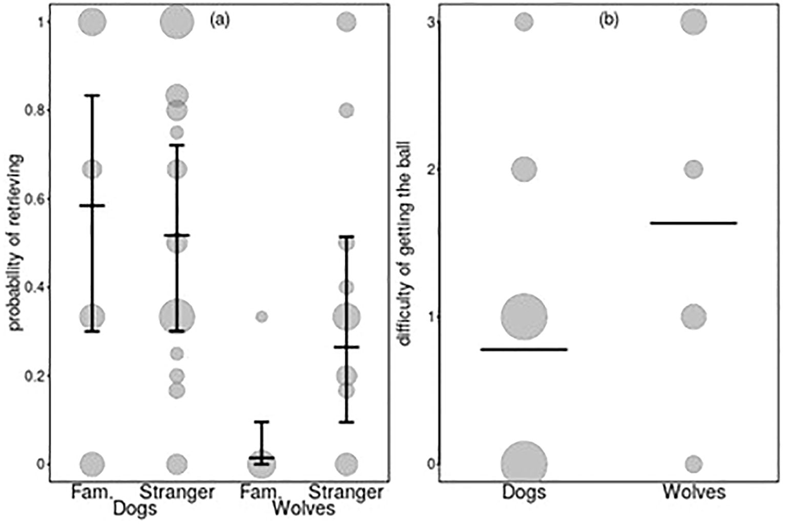 Two-panel graph with bubble plots. Panel (a) shows the probability of retrieving over categories: Familiar Dogs, Stranger Dogs, Familiar Wolves, and Stranger Wolves, with error bars. Panel (b) depicts the difficulty of getting the ball for Dogs and Wolves. Each bubble represents different data points.