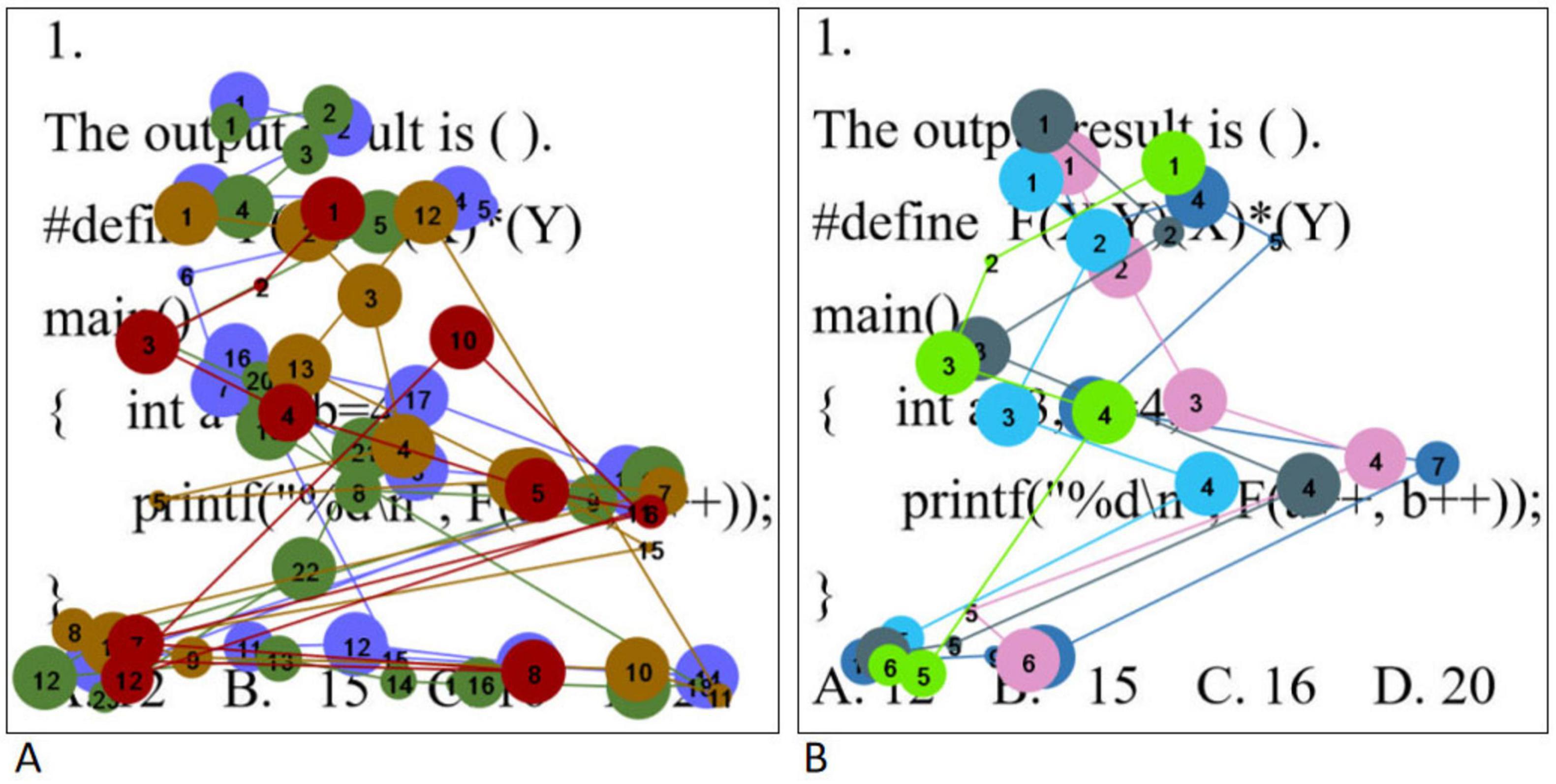 Two side-by-side eye movement trajectory map (A) (B), where A is the eye movement trajectory map of students with high level of psychological resilience when solving simple problem, and B is the eye movement trajectory map of students with low level of psychological resilience when solving simple problem.