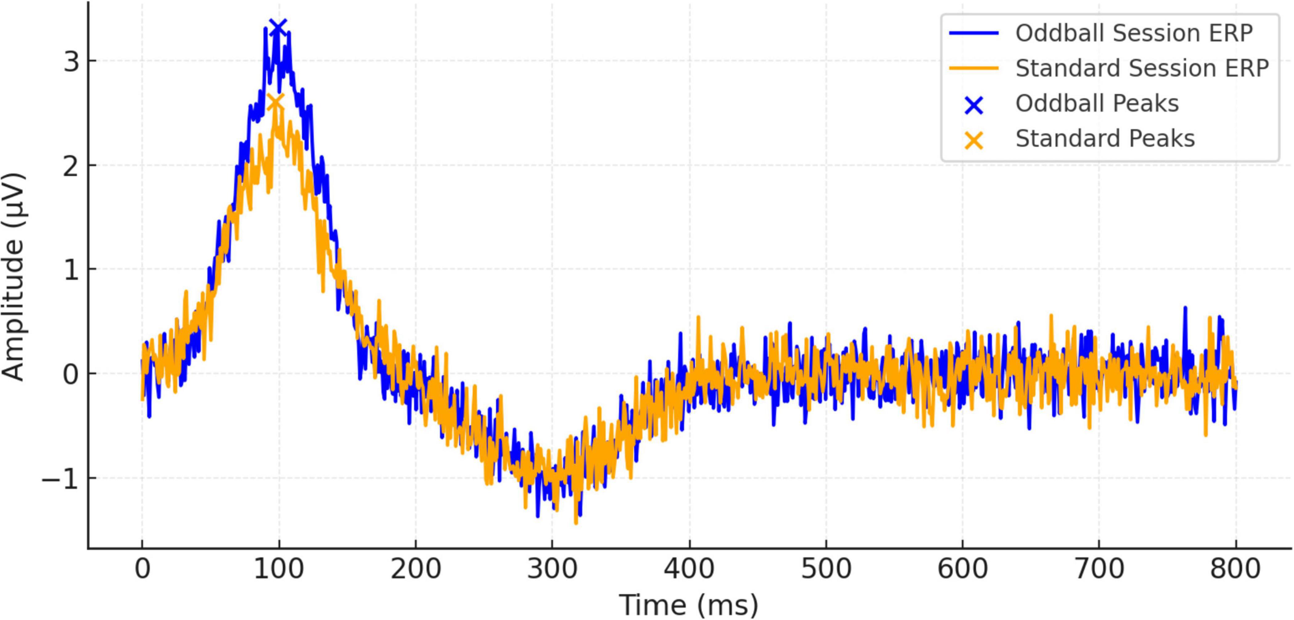 Line graph showing event-related potential (ERP) amplitudes over time for oddball and standard sessions. The oddball session is in blue, and the standard session is in orange. Oddball peaks are marked with blue crosses, and standard peaks with orange crosses. The y-axis represents amplitude in microvolts, and the x-axis shows time in milliseconds from 0 to 800. Both sessions show a significant peak around 100 milliseconds.