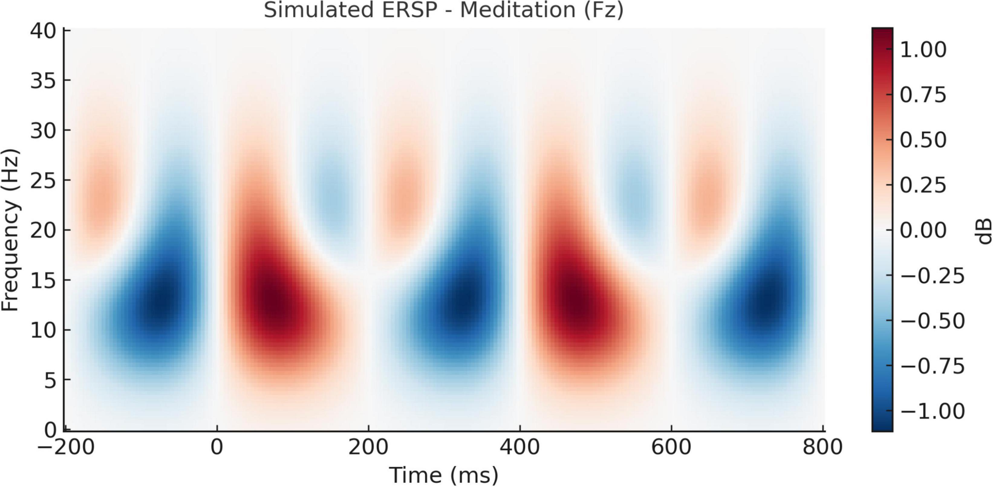 Heatmap showing simulated Event-Related Spectral Perturbation (ERSP) for meditation at Fz electrode. X-axis represents time in milliseconds, Y-axis shows frequency in hertz. Color scale indicates decibel changes, with blue representing decreases and red representing increases.