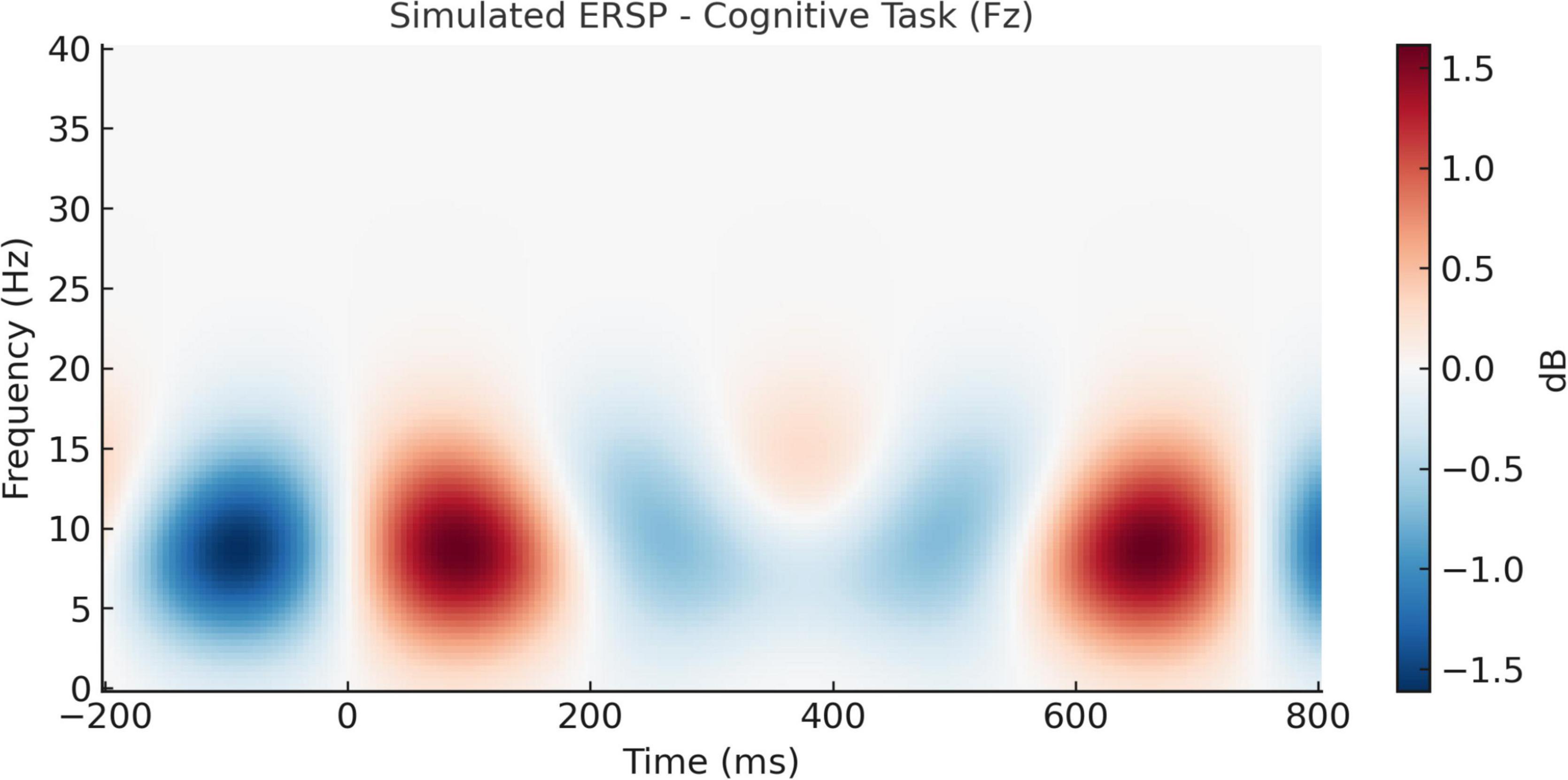 Spectrogram showing simulated Event-Related Spectral Perturbation (ERSP) for a cognitive task at location Fz. The x-axis represents time in milliseconds from -200 to 800, and the y-axis shows frequency in hertz from 0 to 40. Color scale on the right ranges from -1.5 to 1.5 decibels, indicating variations in spectral power, with blue representing decreases and red increases in power.