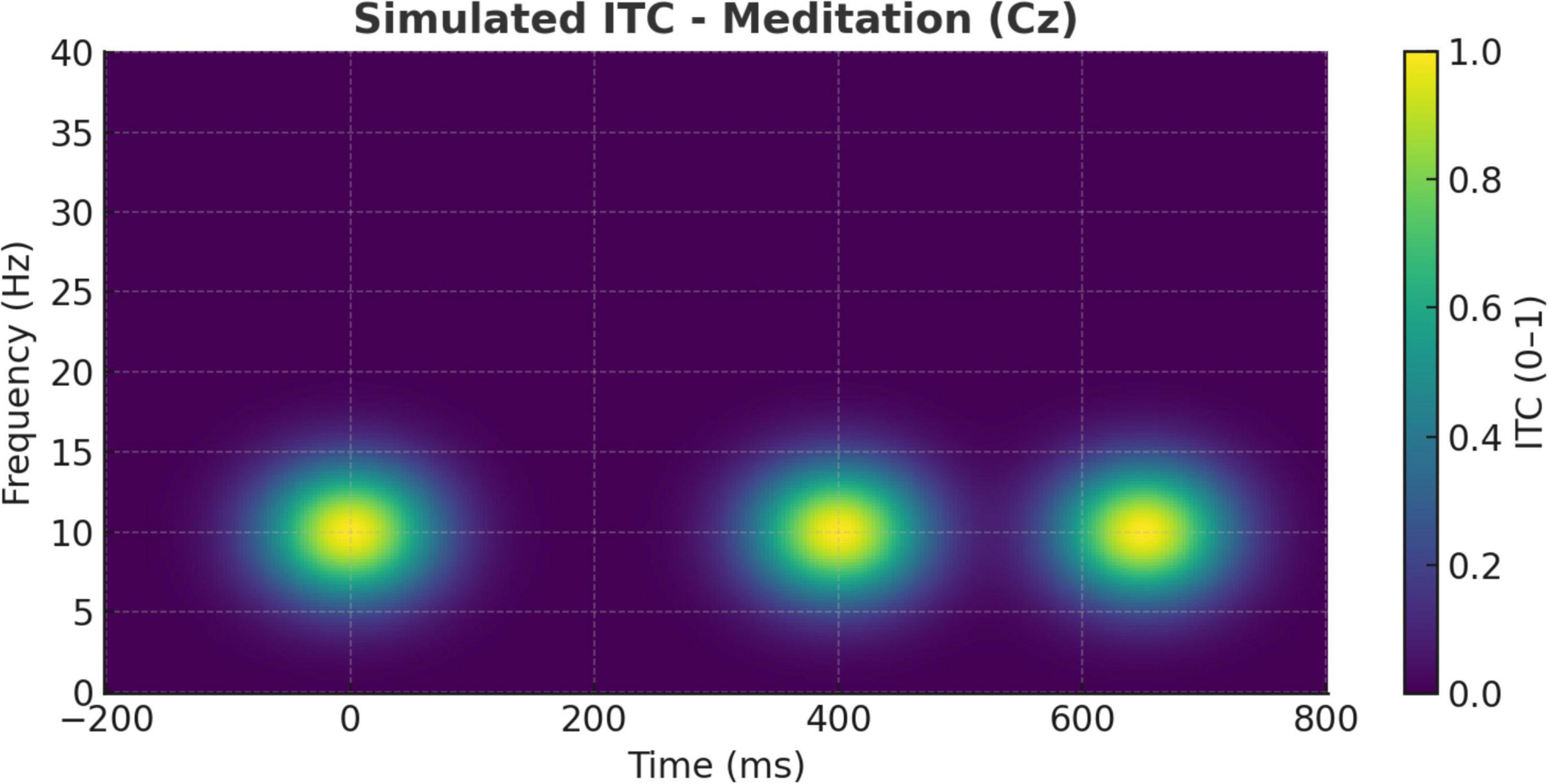 Heatmap illustrating simulated inter-trial coherence (ITC) during meditation at site Cz. Time (milliseconds) is on the x-axis and frequency (hertz) is on the y-axis, with bright yellow areas indicating higher ITC values.