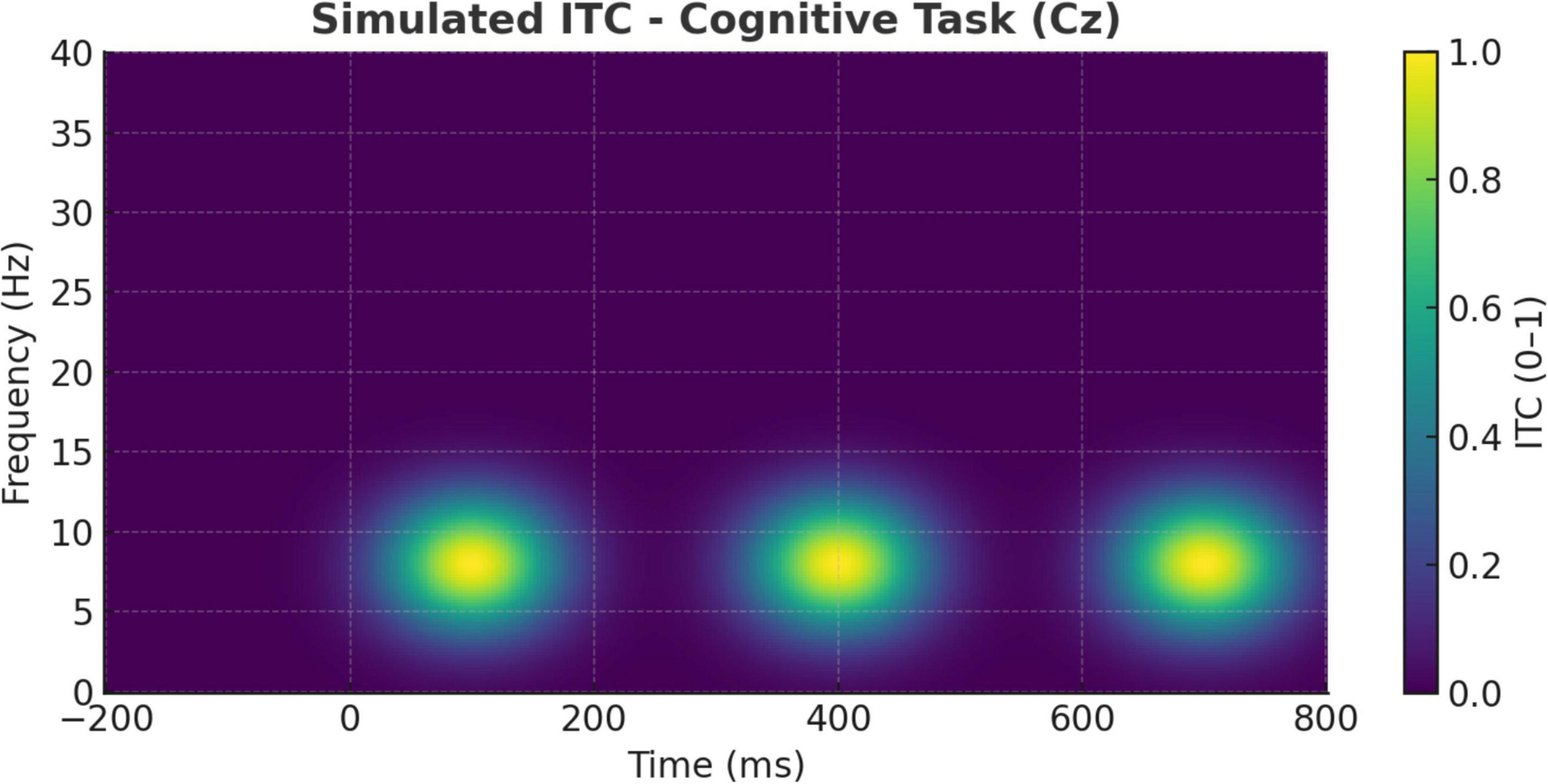 Spectrogram showing simulated ITC for a cognitive task at the Cz location. Frequency ranges from 0 to 40 hertz, time from -200 to 800 milliseconds. Yellow spots indicate ITC peaks at around 10 hertz occurring at approximately 100, 400, and 700 milliseconds. Color scale on the right ranges from 0 to 1.