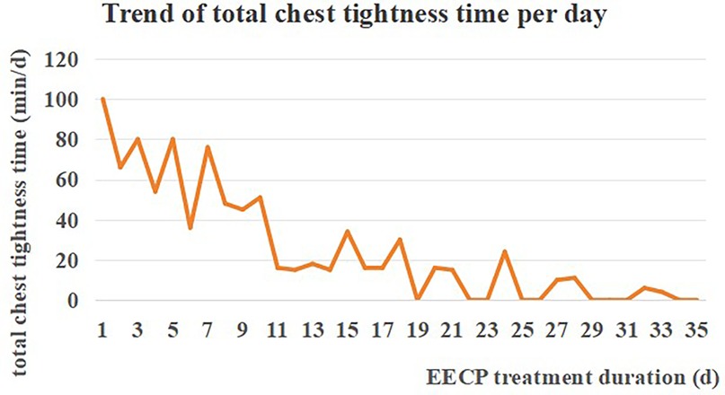 Line graph showing the trend of total chest tightness time per day over a 35-day EECP treatment period. The time decreases from approximately 100 minutes initially to nearly 0 minutes, with fluctuations throughout.