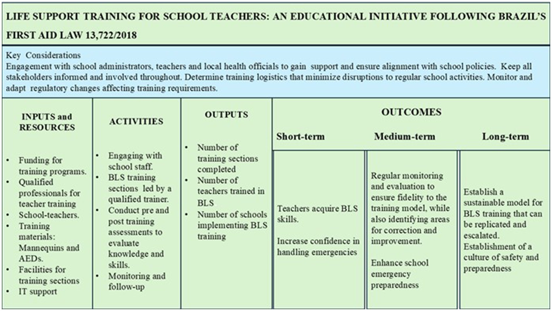 Logic model for BLS training of Brazilian schoolteachers, integrating resources, activities, outputs, and outcomes. It outlines inputs like funding and resources for training programs, activities such as engaging staff in BLS training, and outputs including the number of trained teachers. Outcomes are divided into short-term (skill acquisition), medium-term (enhanced preparedness), and long-term (establishing a sustainable training model). Key considerations emphasize stakeholder engagement and regulatory compliance.
