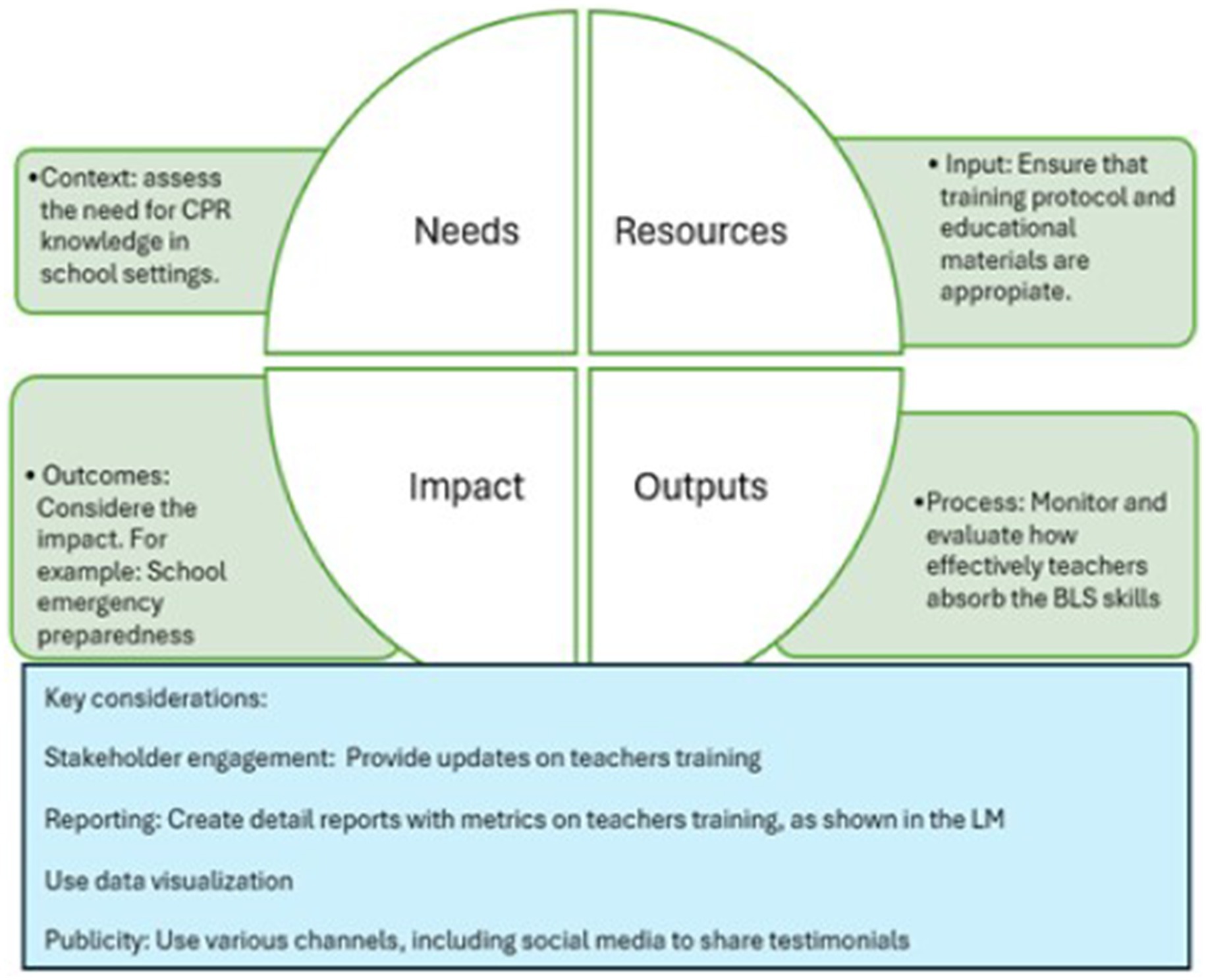 Four-quadrant diagram titled