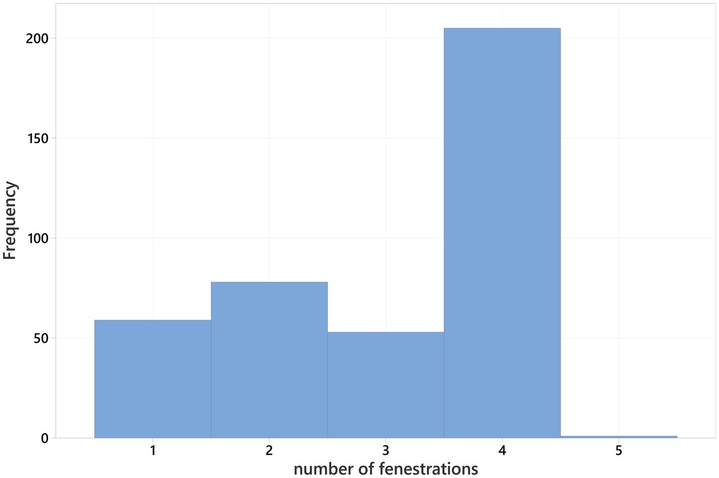 Bar chart showing the frequency of cases by number of fenestrations. The x-axis represents the number of fenestrations from one to five, and the y-axis shows the frequency from zero to 200. The highest frequency is at four fenestrations, with a frequency of 200.
