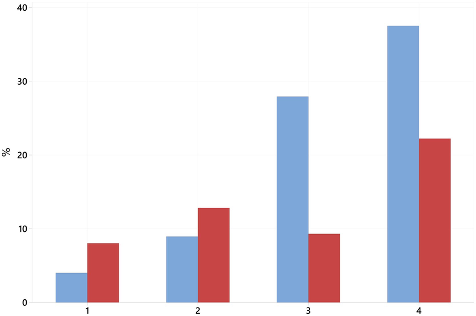 Bar chart showing four groups on the x-axis, labeled one to four. Each group has two bars: one in blue and one in red. Heights increase from group one to four, with blue bars generally taller than red.
