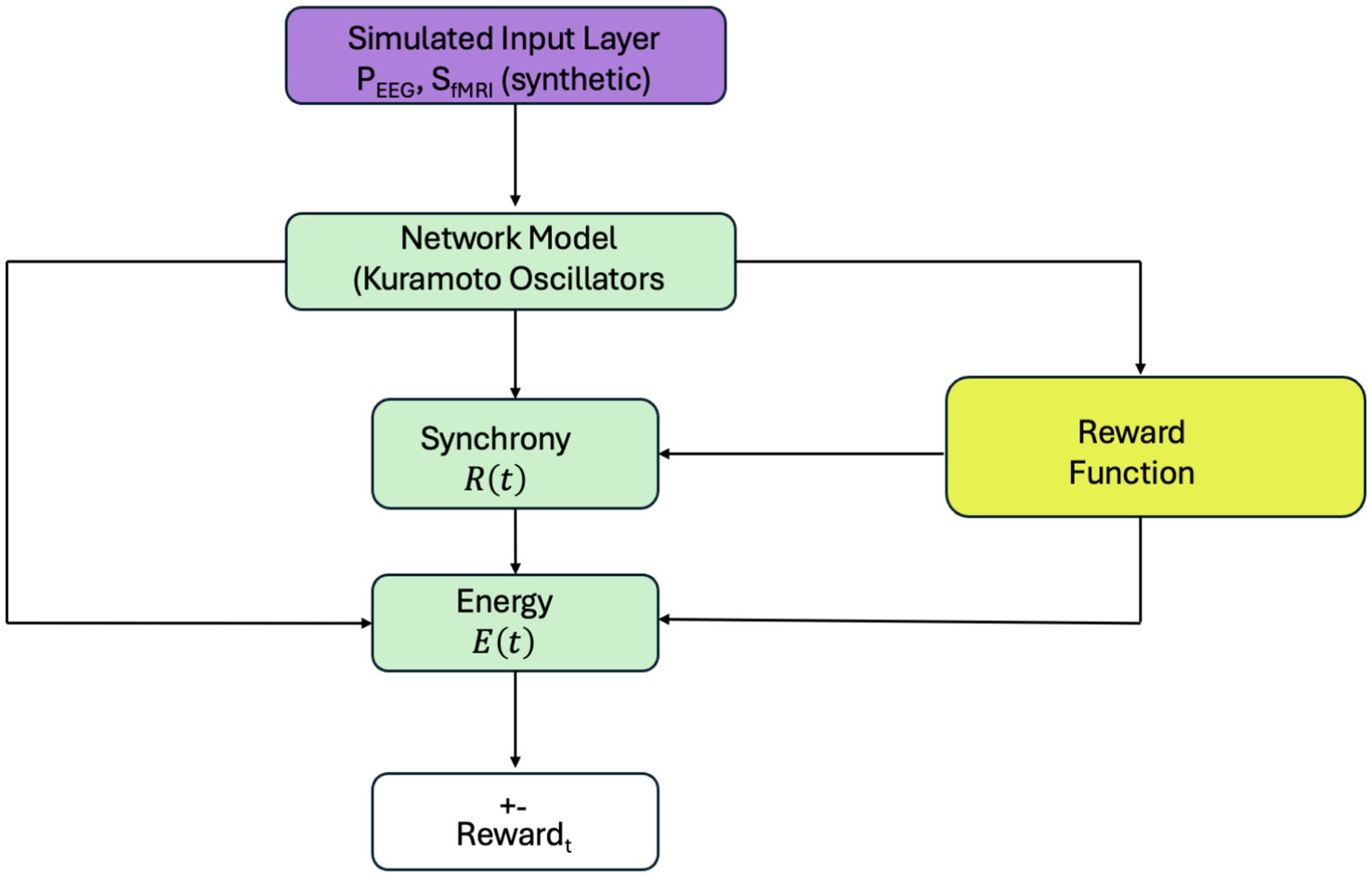 Flowchart displaying a network model. Starting with a