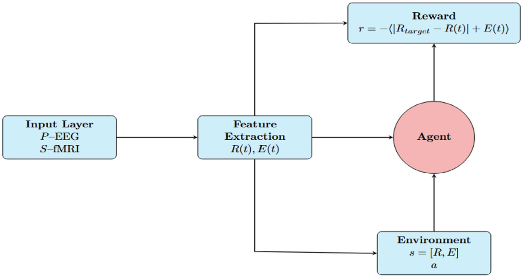 Flowchart of a system model with five components: