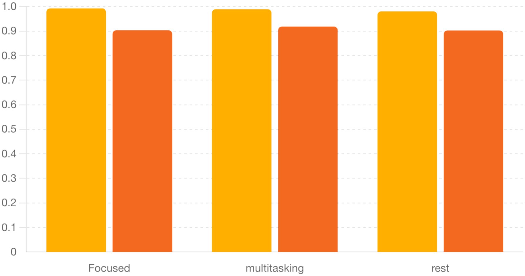 Three graphs compare BOLD signals to task HRF predictions. The prefrontal graph shows a red line for BOLD signals and a black dashed line for predictions. The parietal graph shows a blue line for BOLD signals and a black dashed line for predictions. The motor graph shows a green line for BOLD signals and a black dashed line for predictions. All graphs depict similar trends over time with slight variations in signal strength.