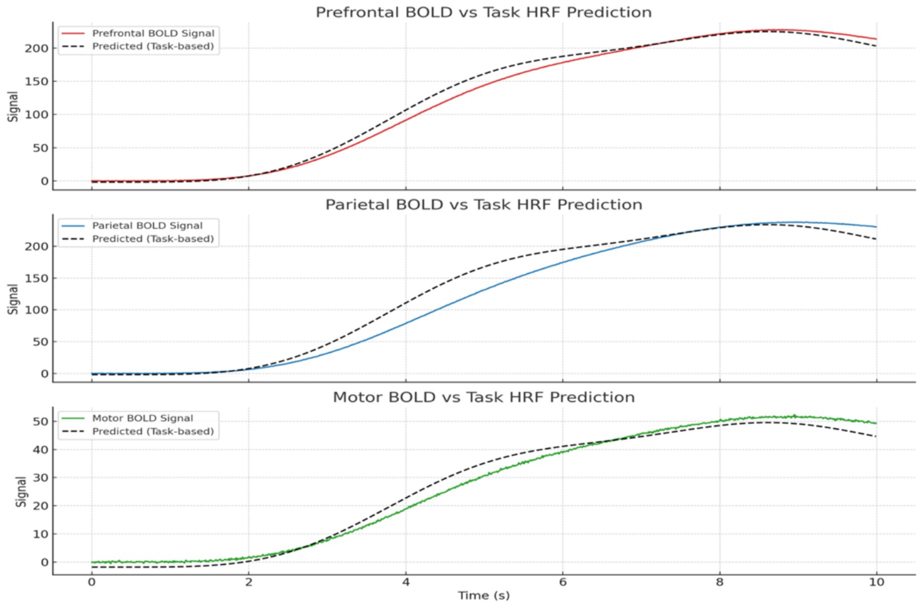Two line graphs depict focused synchronization and energy consumption over time in seconds, labeled 0 to 10. The left graph shows R(t), with a decreasing trend and periodic oscillations. The right graph displays E(t) with dense fluctuations between 2.0 and 4.5.