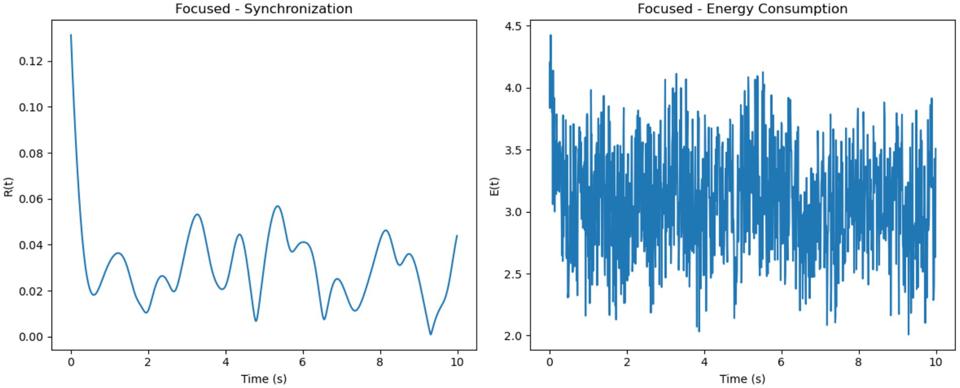Two line graphs depict multitasking data over time from zero to ten seconds. The left graph, labeled
