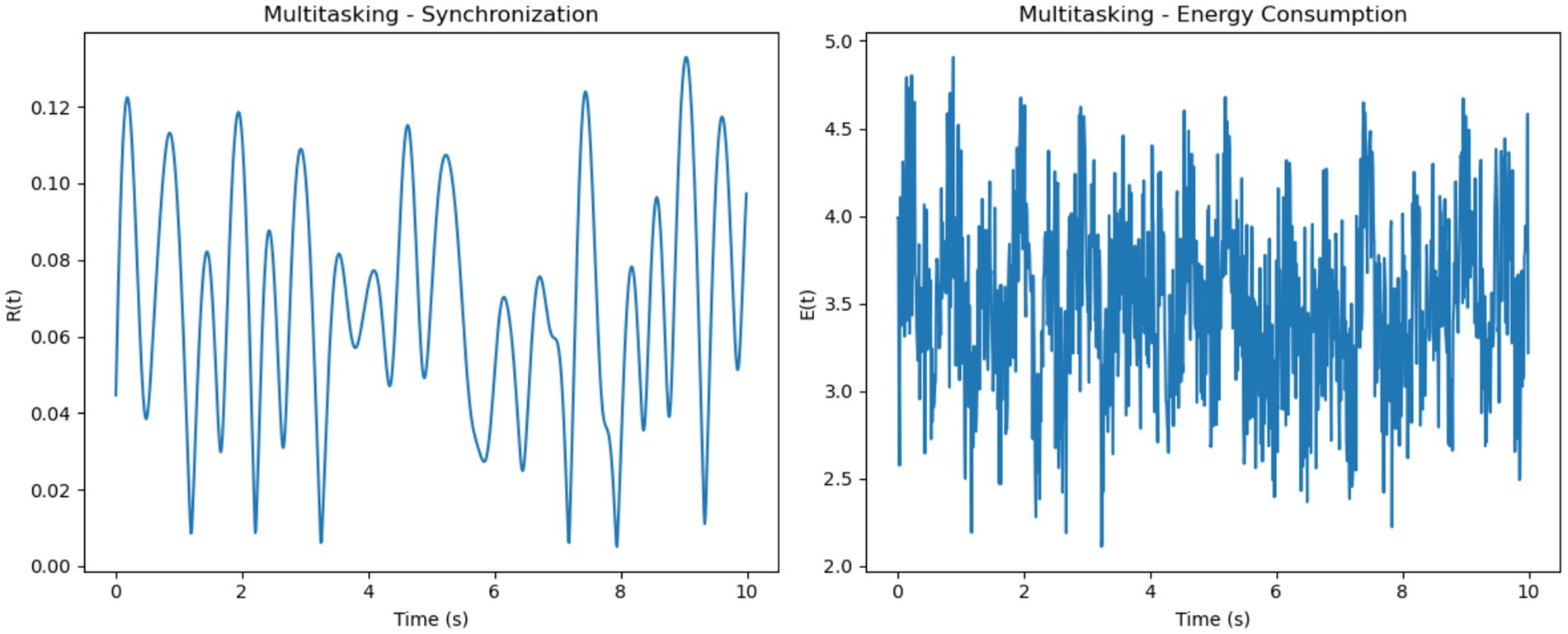 Grid of six line graphs depicting Poisson model data. Focused synchronization and energy consumption are shown on the top row, multitasking synchronization and energy consumption in the middle, and resting synchronization and energy consumption at the bottom. Time in seconds is plotted on the x-axis for all graphs. Results vary significantly across each state, illustrating different R(t) and E(t) values.
