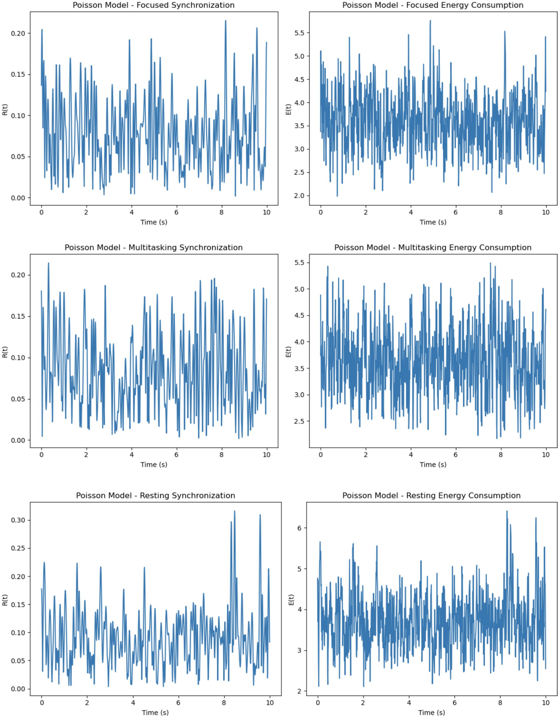 Six line graphs display time series data related to a Gaussian model. Top left: Focused synchronization, analyzing R(t) over ten seconds. Top right: Focused energy consumption, showing E(t) over ten seconds. Middle left: Multitasking synchronization, with R(t) over ten seconds. Middle right: Multitasking energy consumption, depicting E(t) over ten seconds. Bottom left: Resting synchronization, examining R(t) over ten seconds. Bottom right: Resting energy consumption, presenting E(t) over ten seconds. Each graph has fluctuating values over the same ten-second interval.