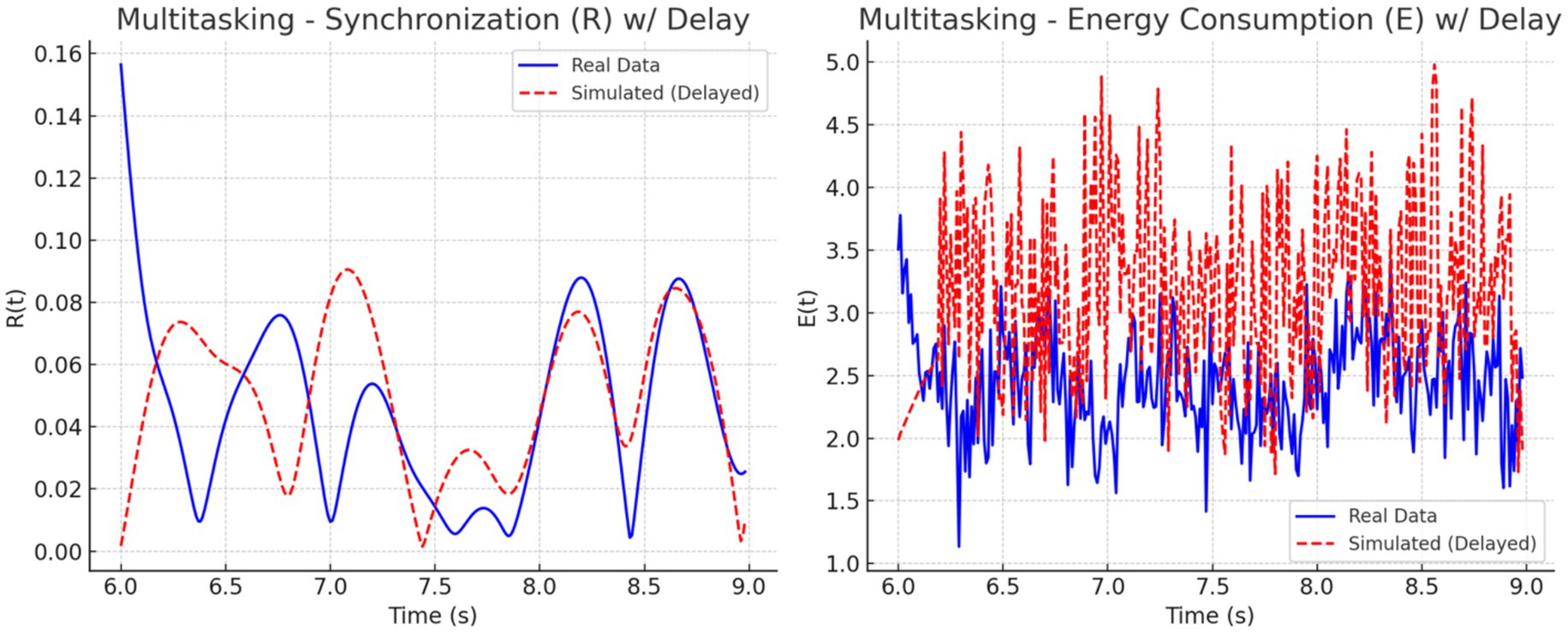 Two graphs are shown. The left graph displays synchronization (R) over time with real data in blue and simulated delayed data in red. The right graph shows energy consumption (E) over time, also comparing real data in blue and simulated delayed data in red. Both graphs cover a time span from 0 to 3 seconds.