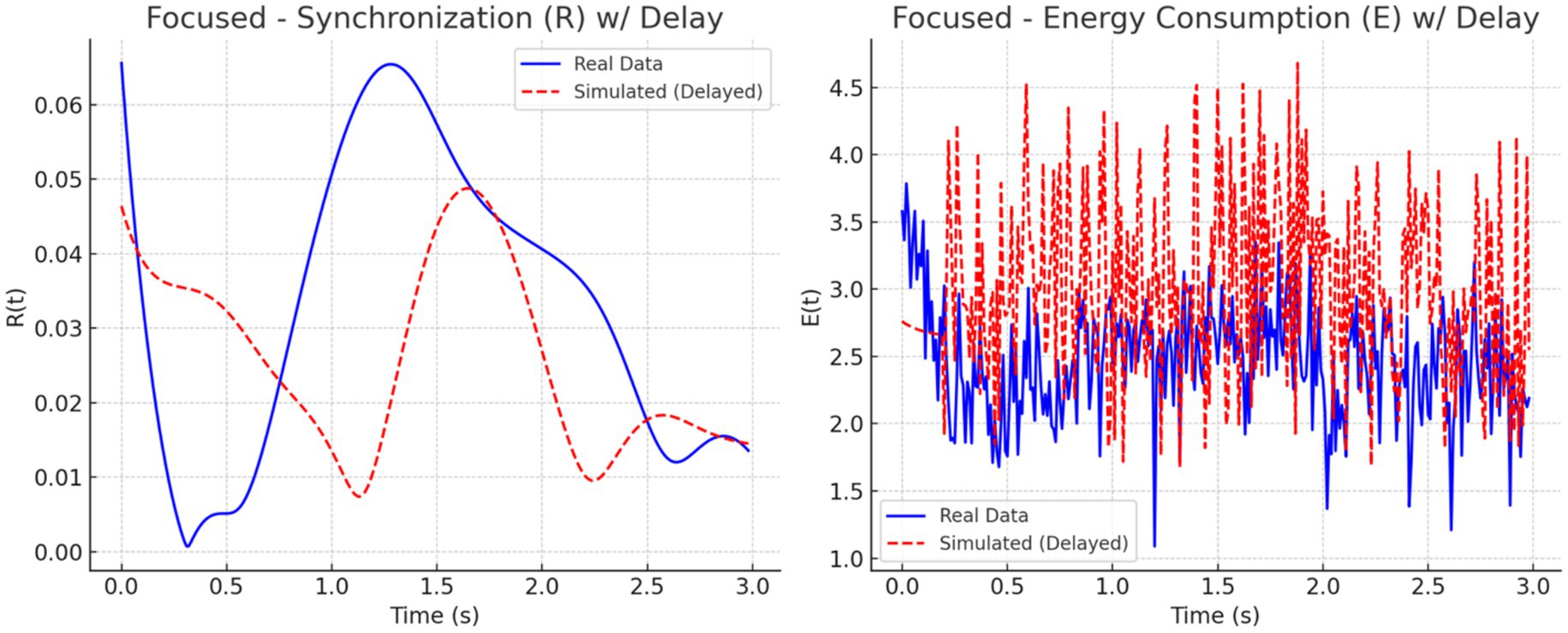 Two bar charts compare real and simulated R(t) data. The left chart shows phase lag time in seconds, with the highest lag during multitasking and the lowest while resting. The right chart displays Pearson correlation coefficients, with negative correlation when focused, and positive correlations during multitasking and resting.