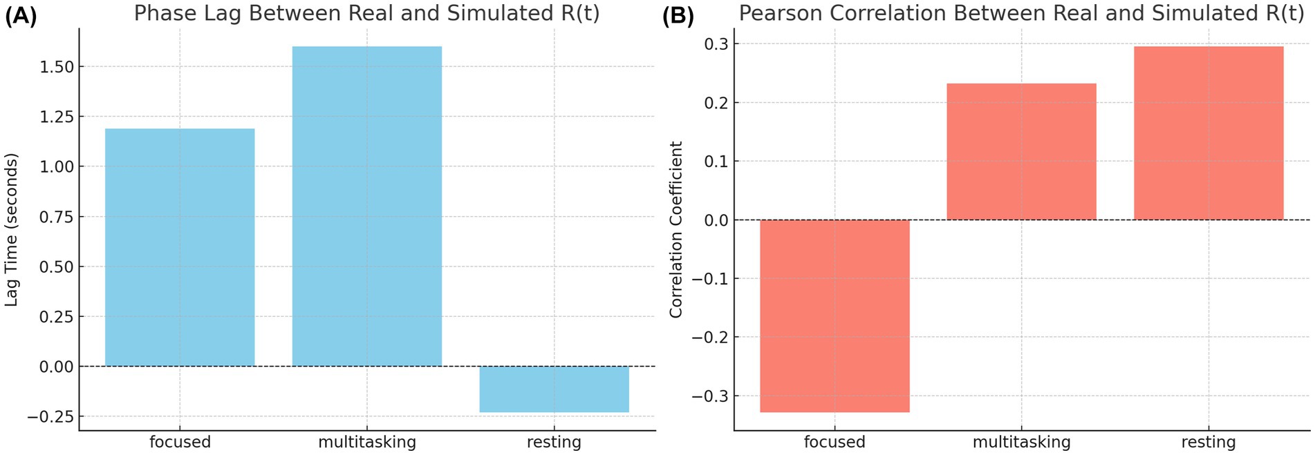 Bar graph comparing focus, multitasking, and rest across two groups. Yellow bars represent higher values than orange in all categories. Focus has the largest difference, followed by rest and multitasking.