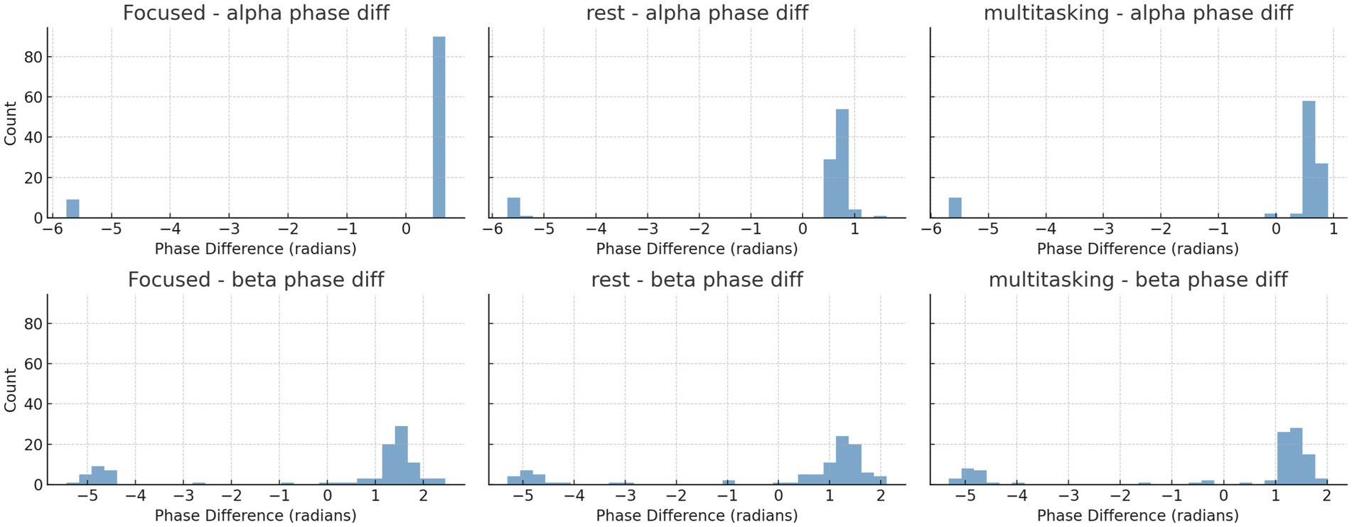 Six histograms compare phase differences in radians across focused, rest, and multitasking states for alpha and beta waves. Alpha waves show peaks near zero for focused, around one for rest, and between zero and one for multitasking. Beta waves have broader distributions, with focused peaking near one, rest around two, and multitasking between one and two.