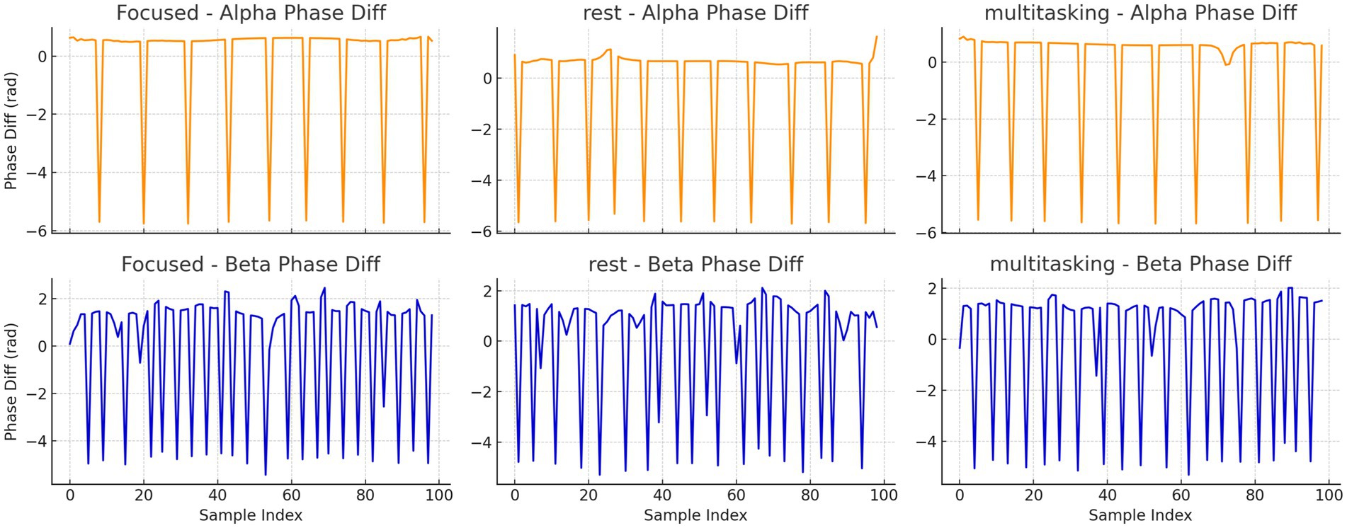 Six line graphs display phase differences in radians across three conditions: focused, rest, and multitasking. The top row shows alpha phase differences in orange, and the bottom row displays beta phase differences in blue. Each graph plots phase difference against sample index from zero to one hundred. The y-axis ranges from negative six to two for alpha, and negative six to two for beta. Each condition is assessed in separate columns for both alpha and beta waves.